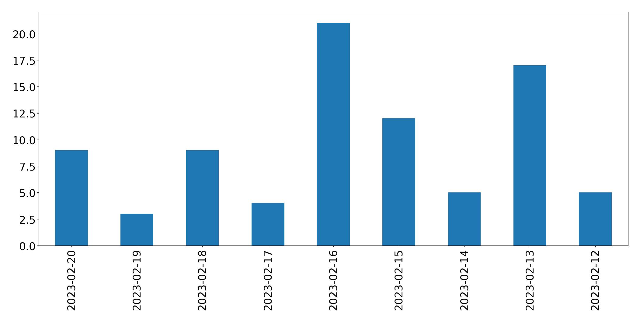 Grafik tweet per hari