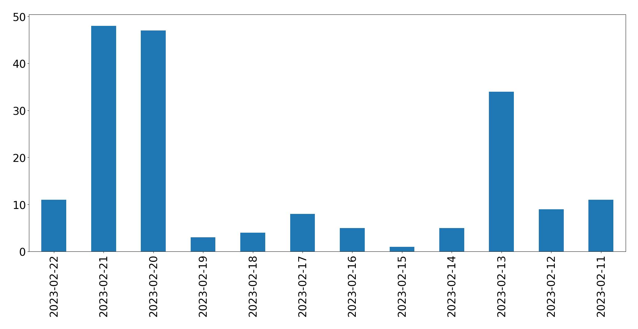 Gráfico de tweets por dia