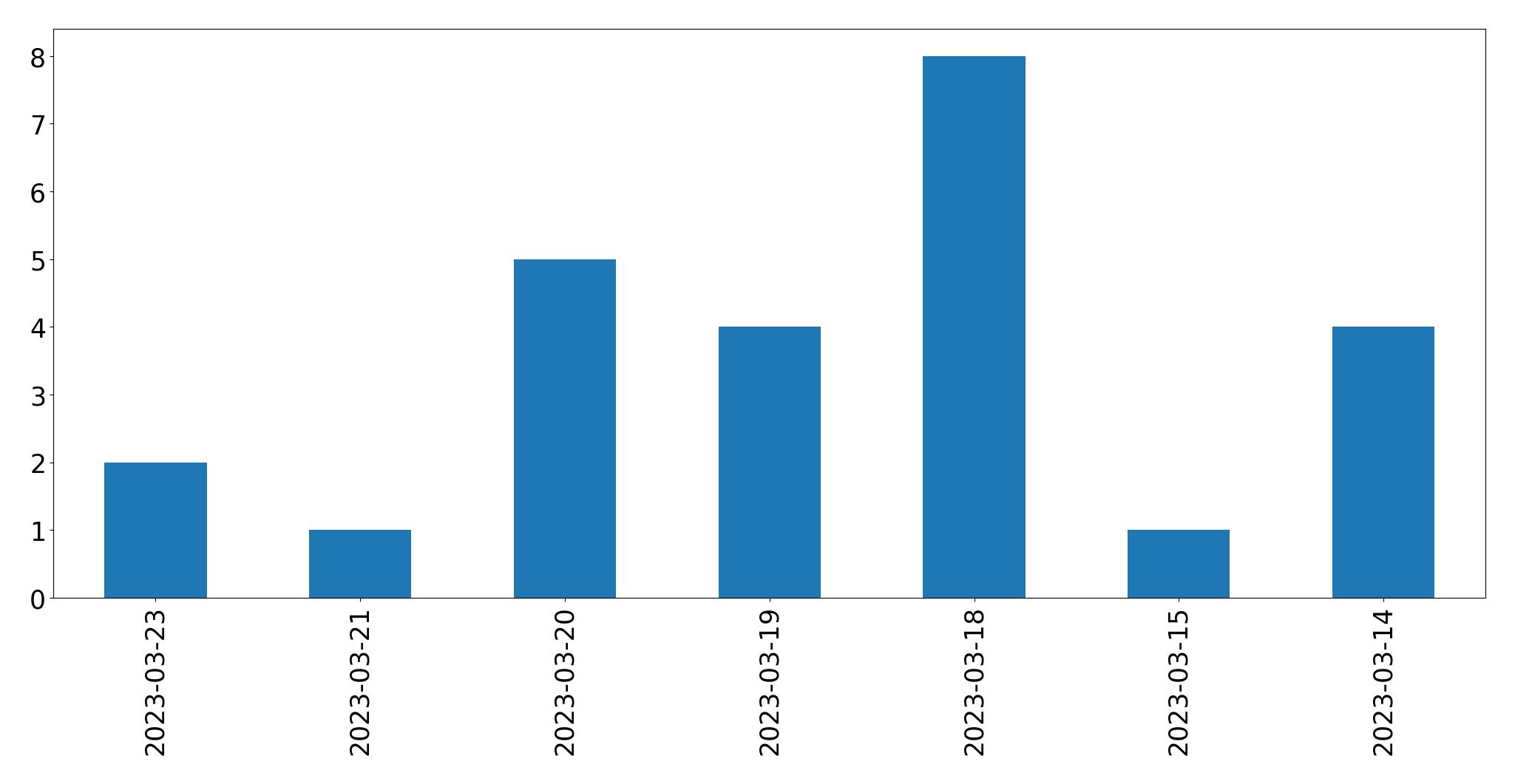 Gráfico de tweets por dia