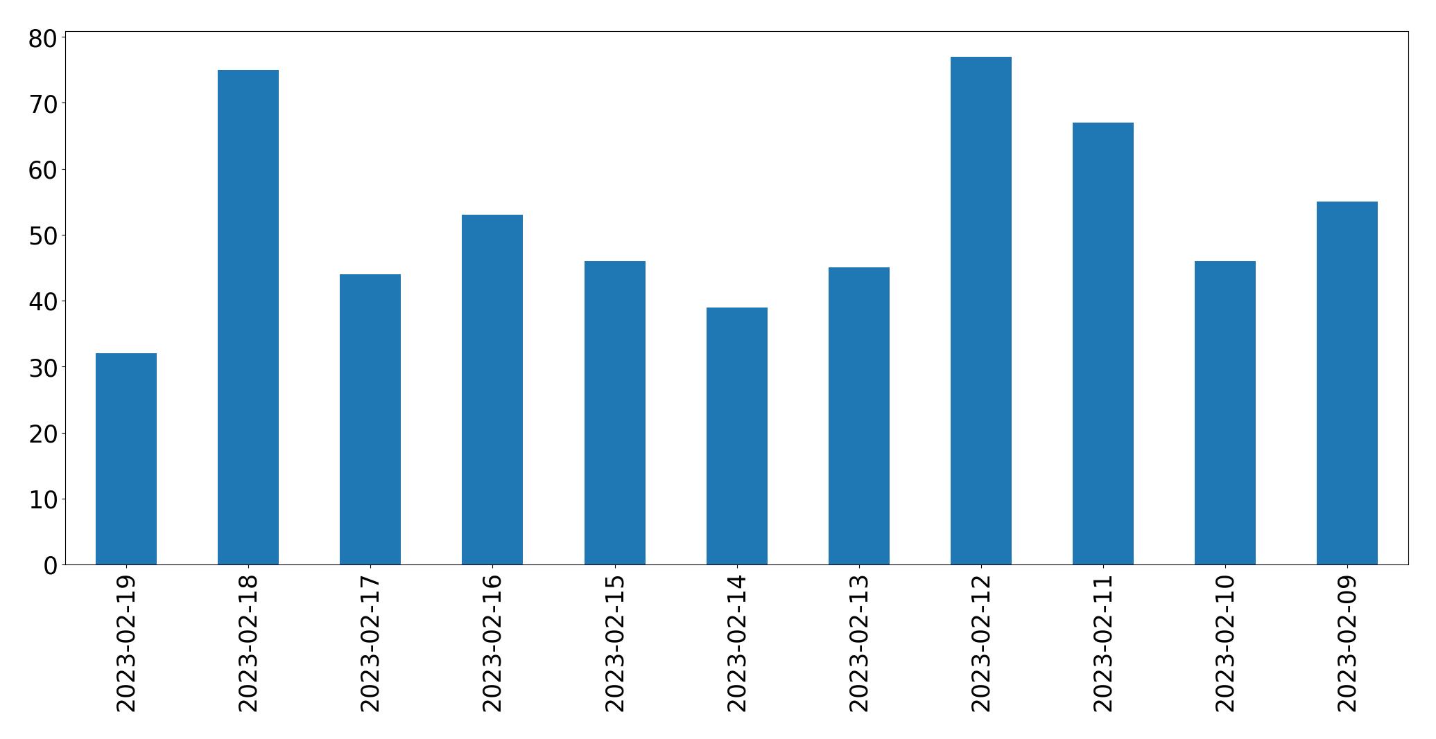 Gráfico de tweets por dia