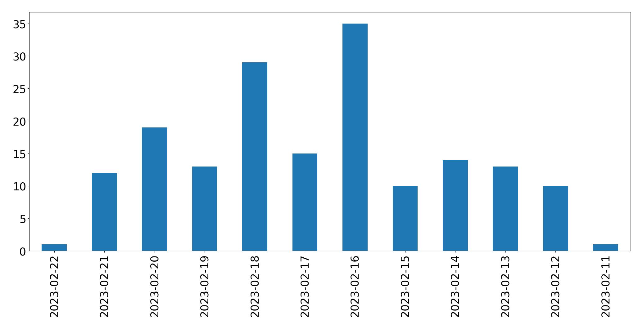 Gráfico de tweets por dia