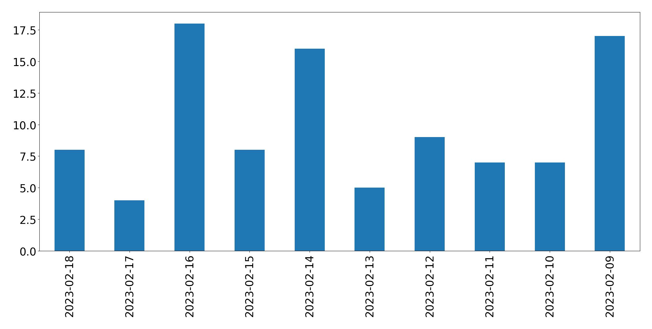 Gráfico de tweets por dia