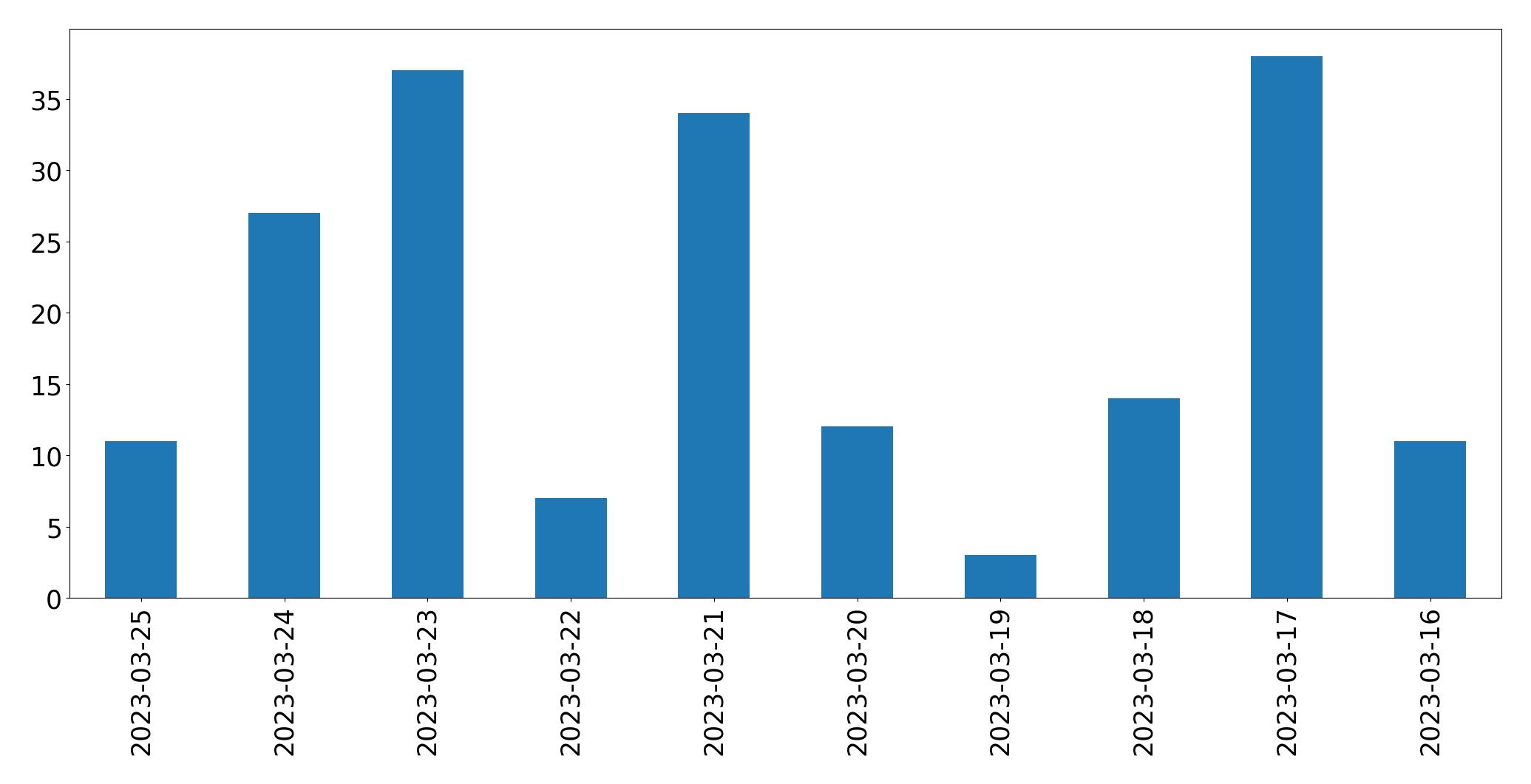 Gunluk tweet grafigi