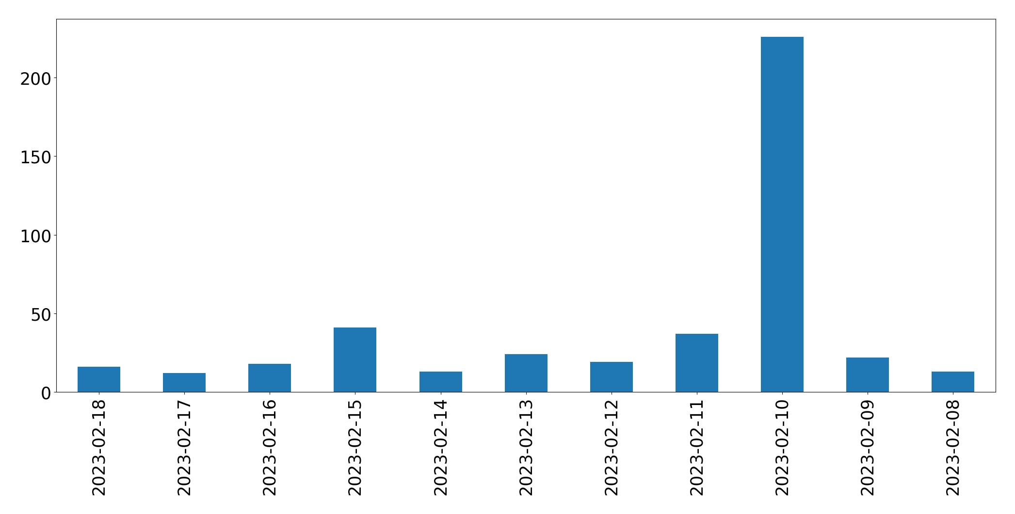 Grafik tweet per hari