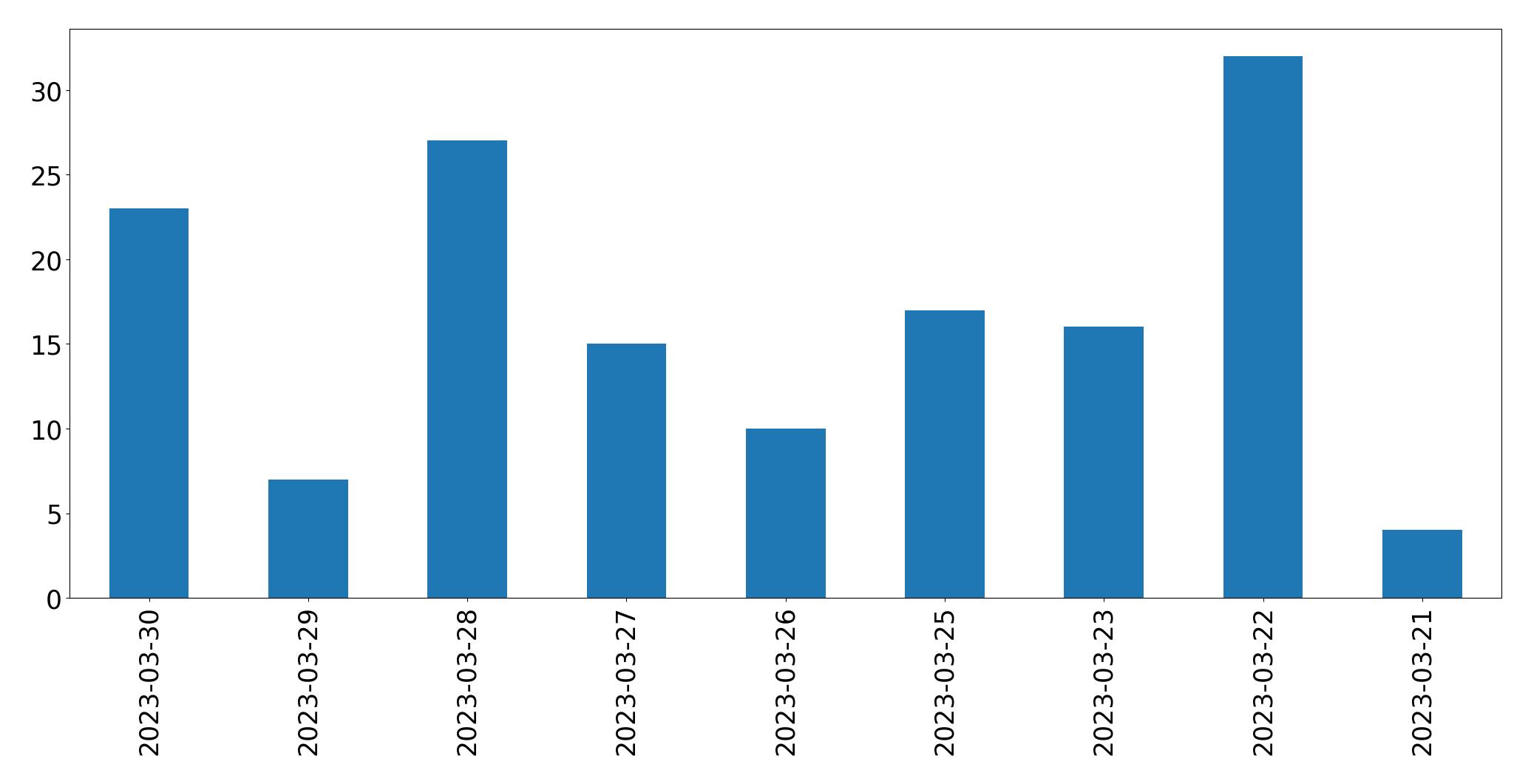 Tweets per day chart