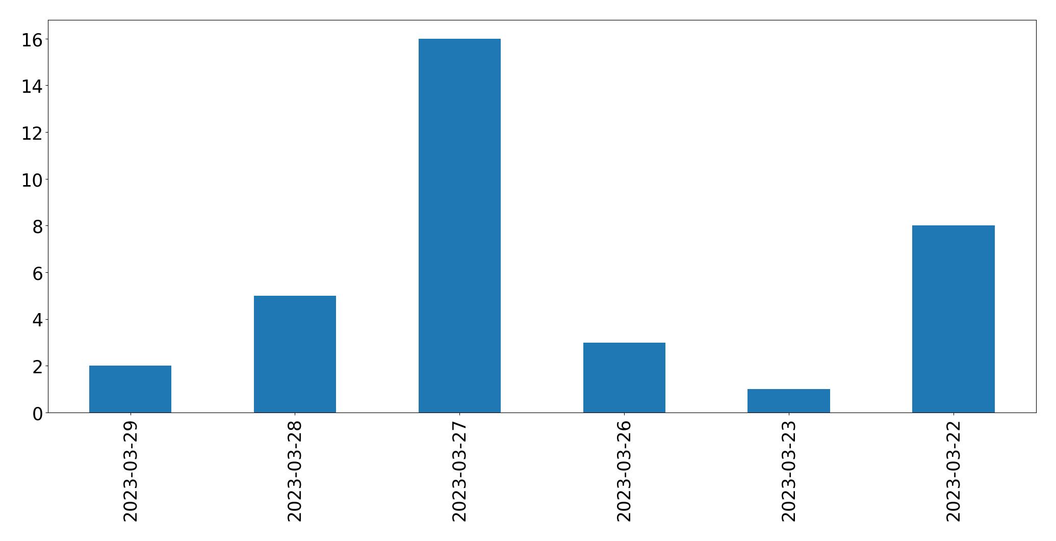 Tweets per day chart