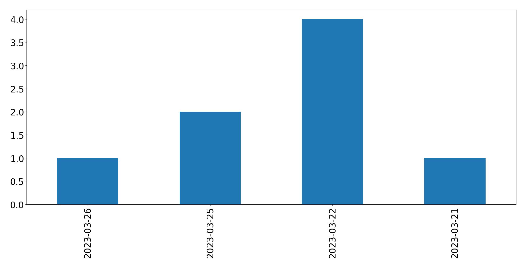 Gráfico de tweets por dia