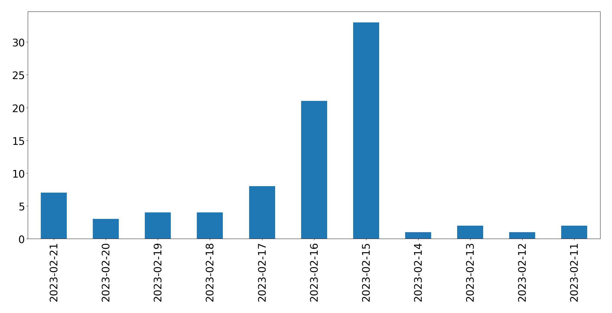 Grafik tweet per hari