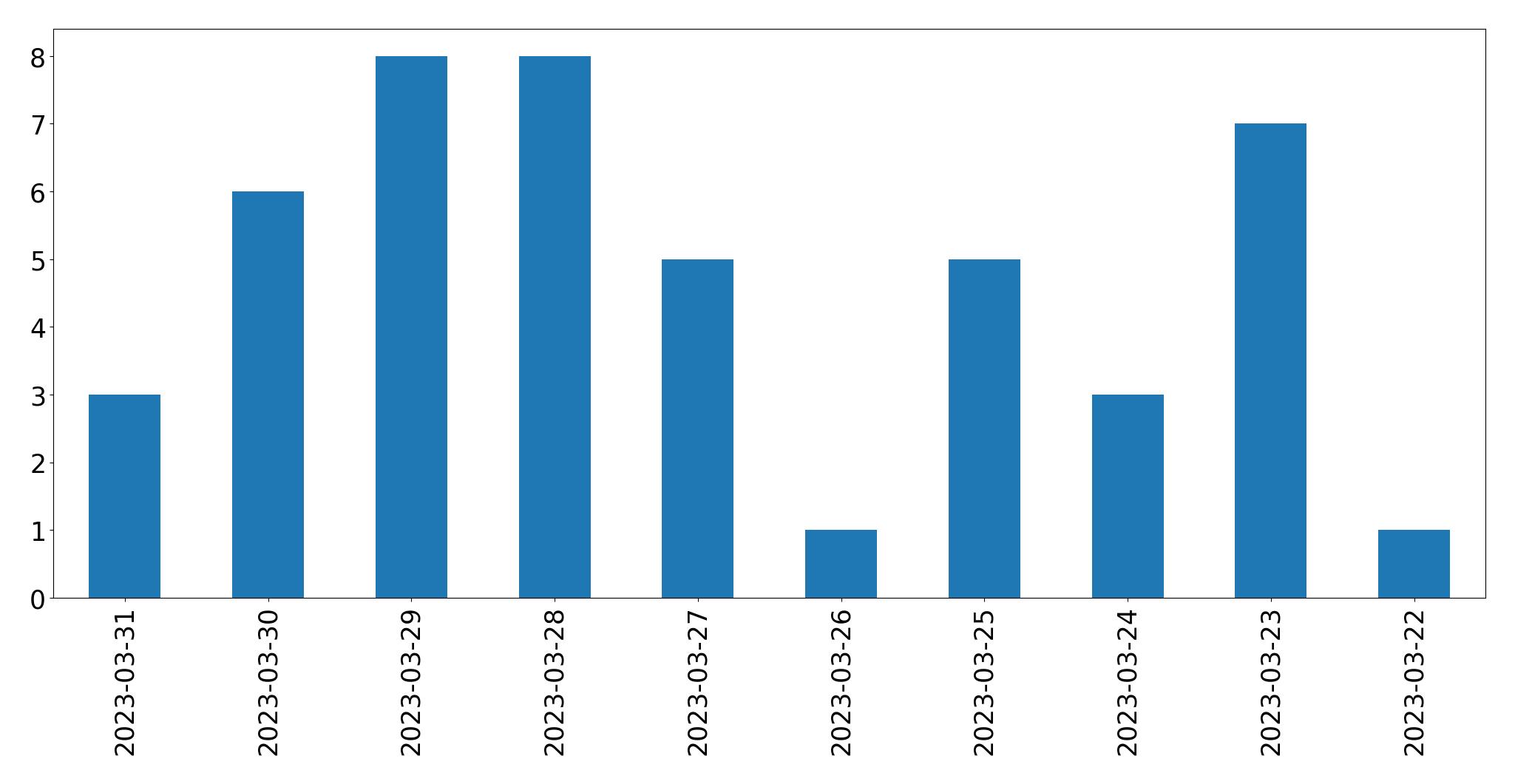 Tweets per day chart