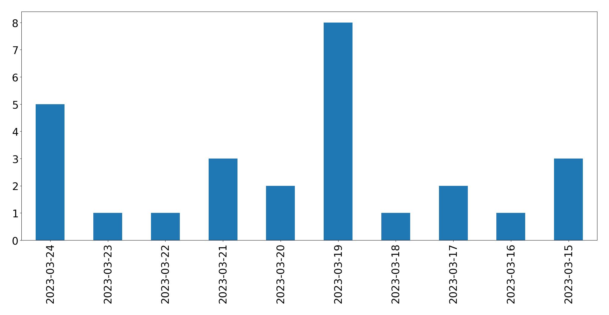 Gunluk tweet grafigi