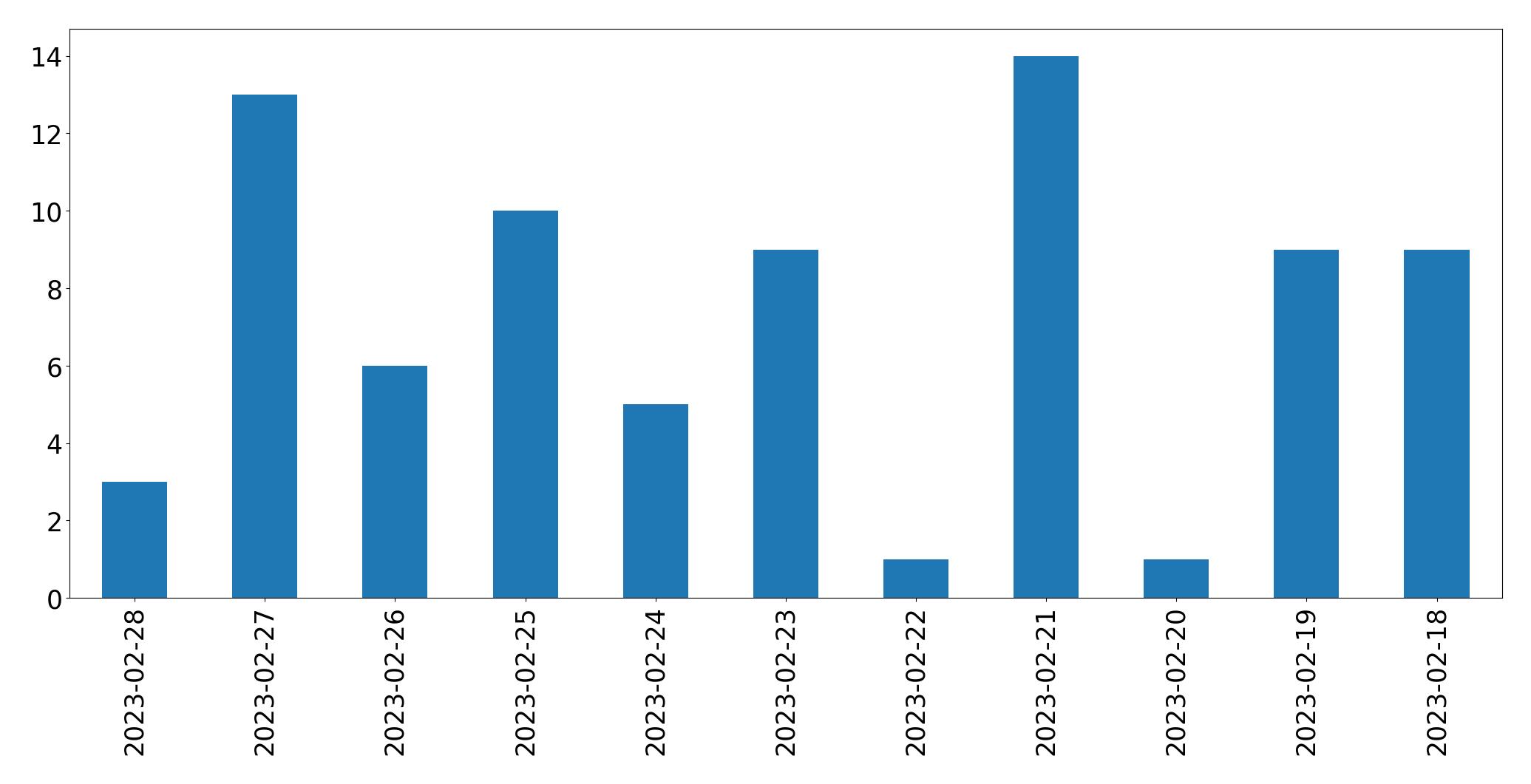 Gráfico de tweets por dia