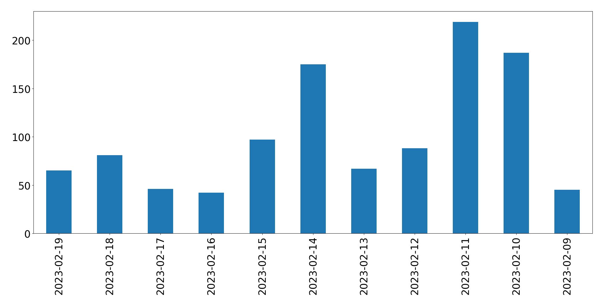 Gráfico de tweets por dia