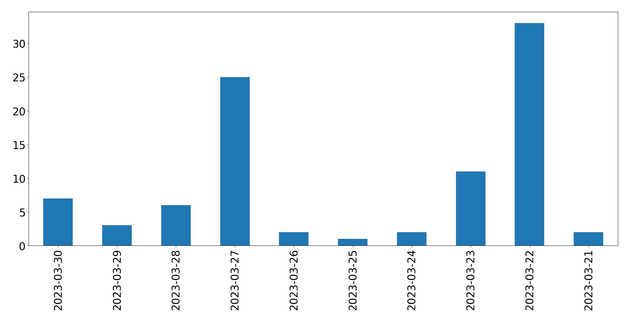 Tweets per day chart