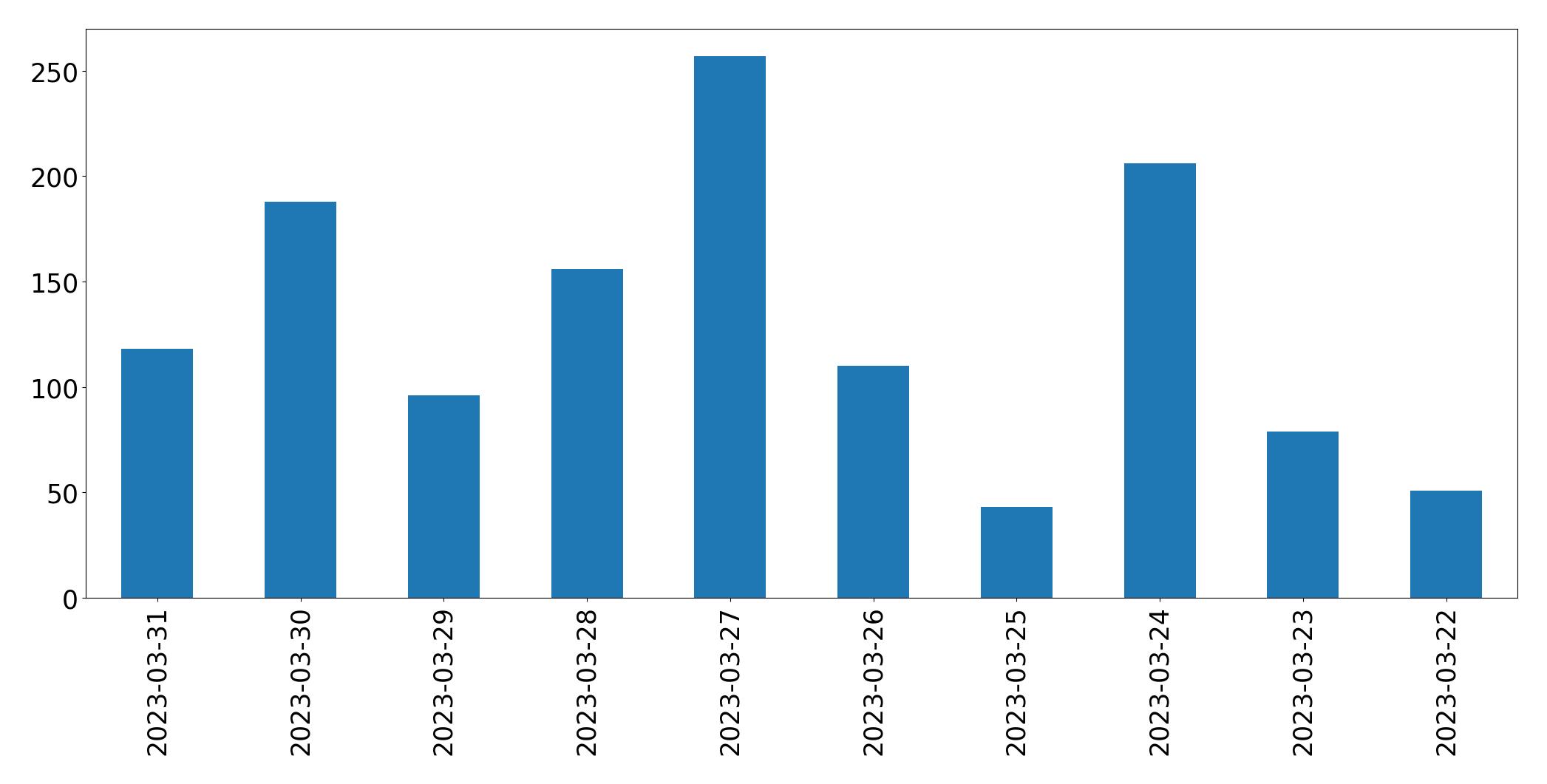 Tweets per day chart