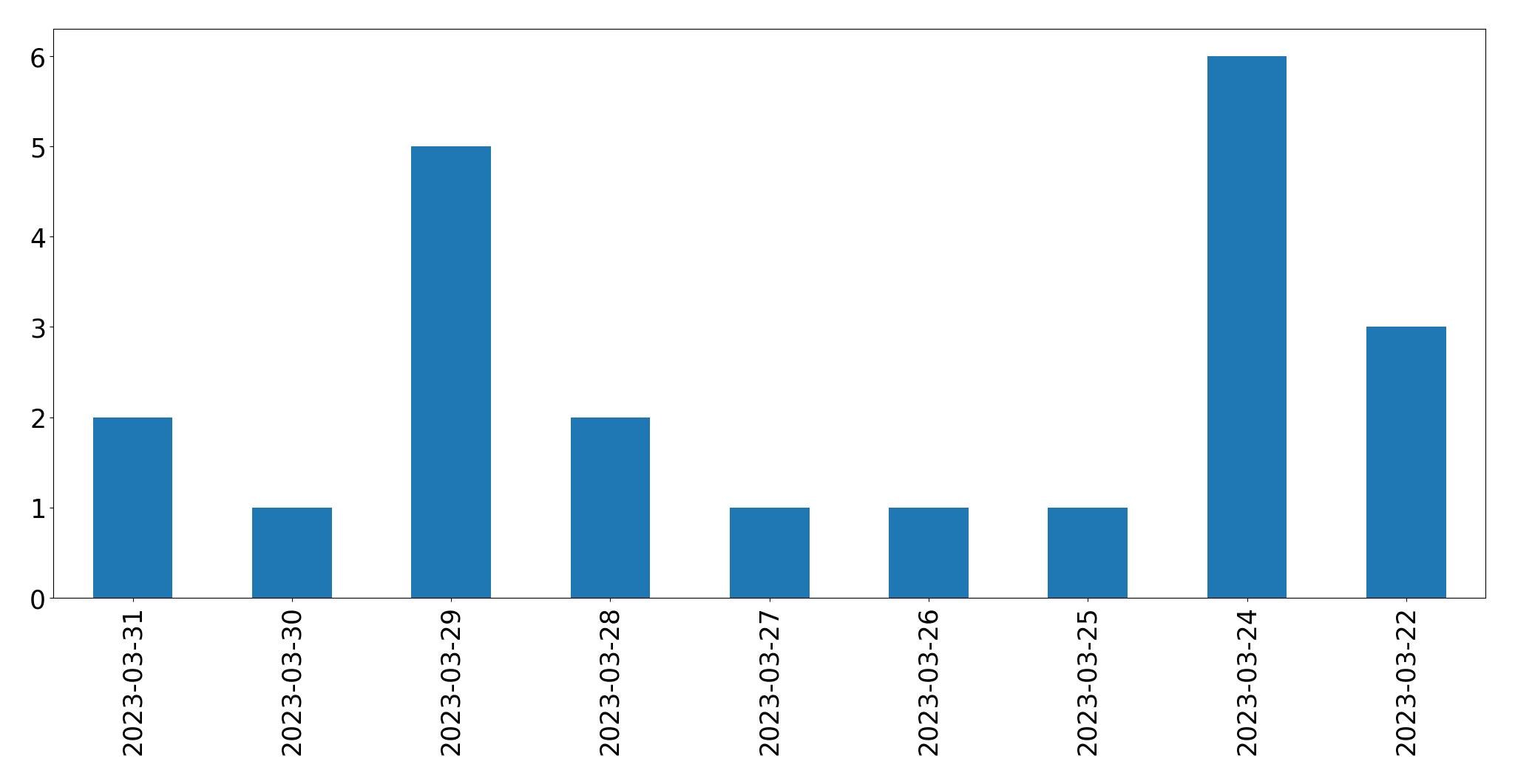 Gráfico de tweets por dia