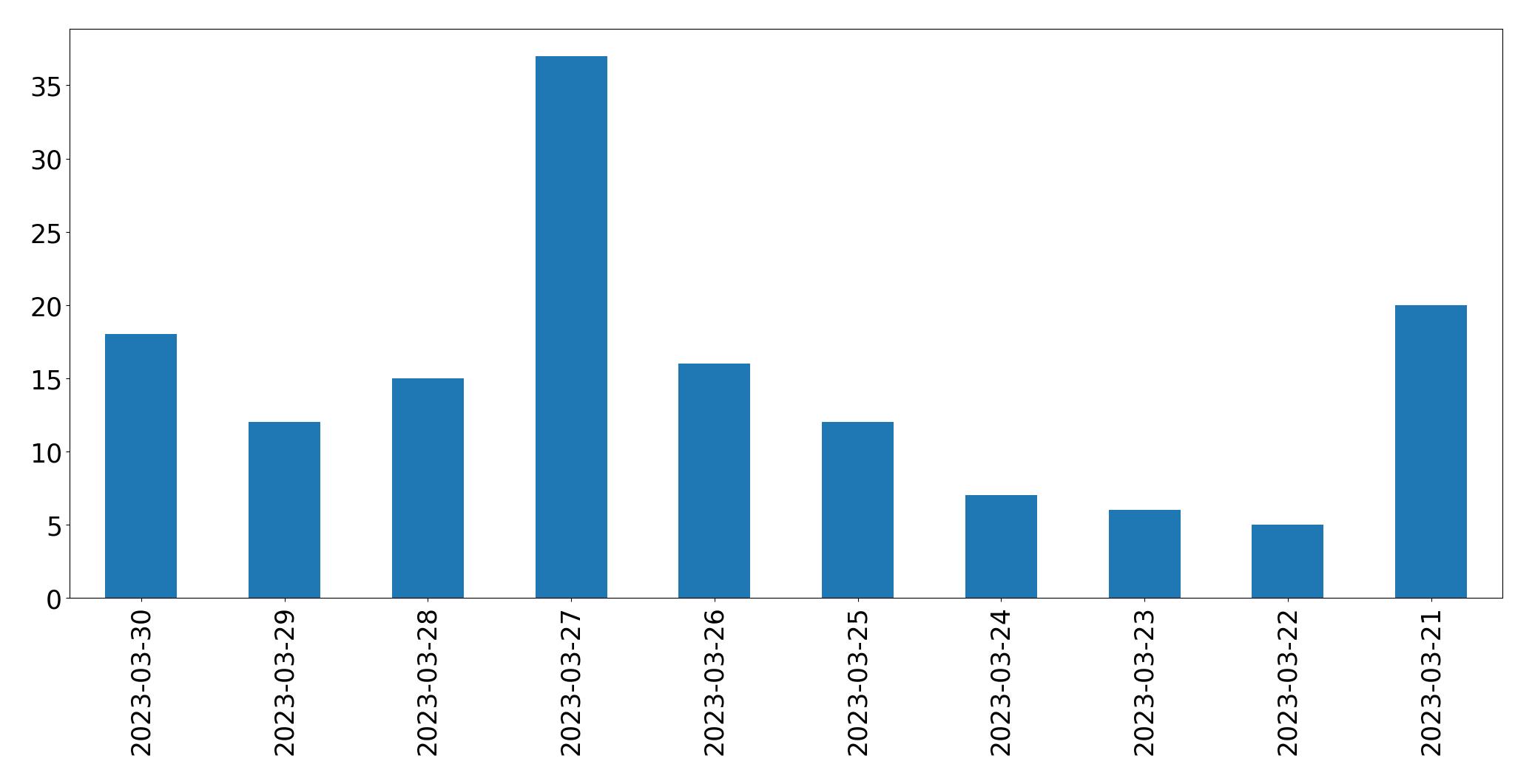Tweets per day chart