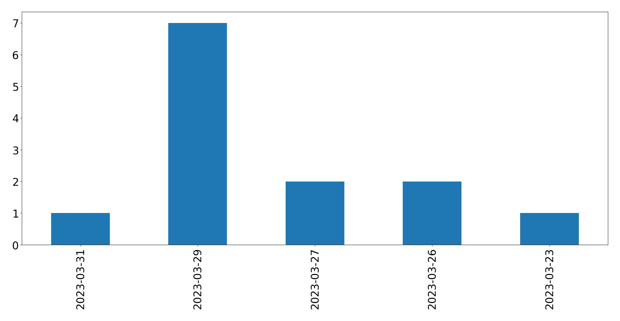 Gráfico de tweets por dia