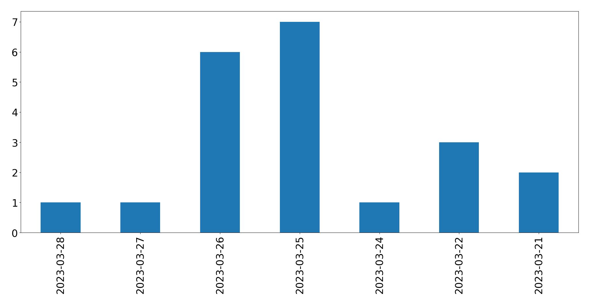 Tweets per day chart