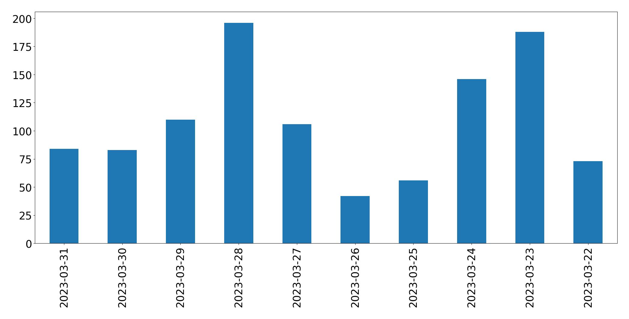 Gráfico de tweets por dia