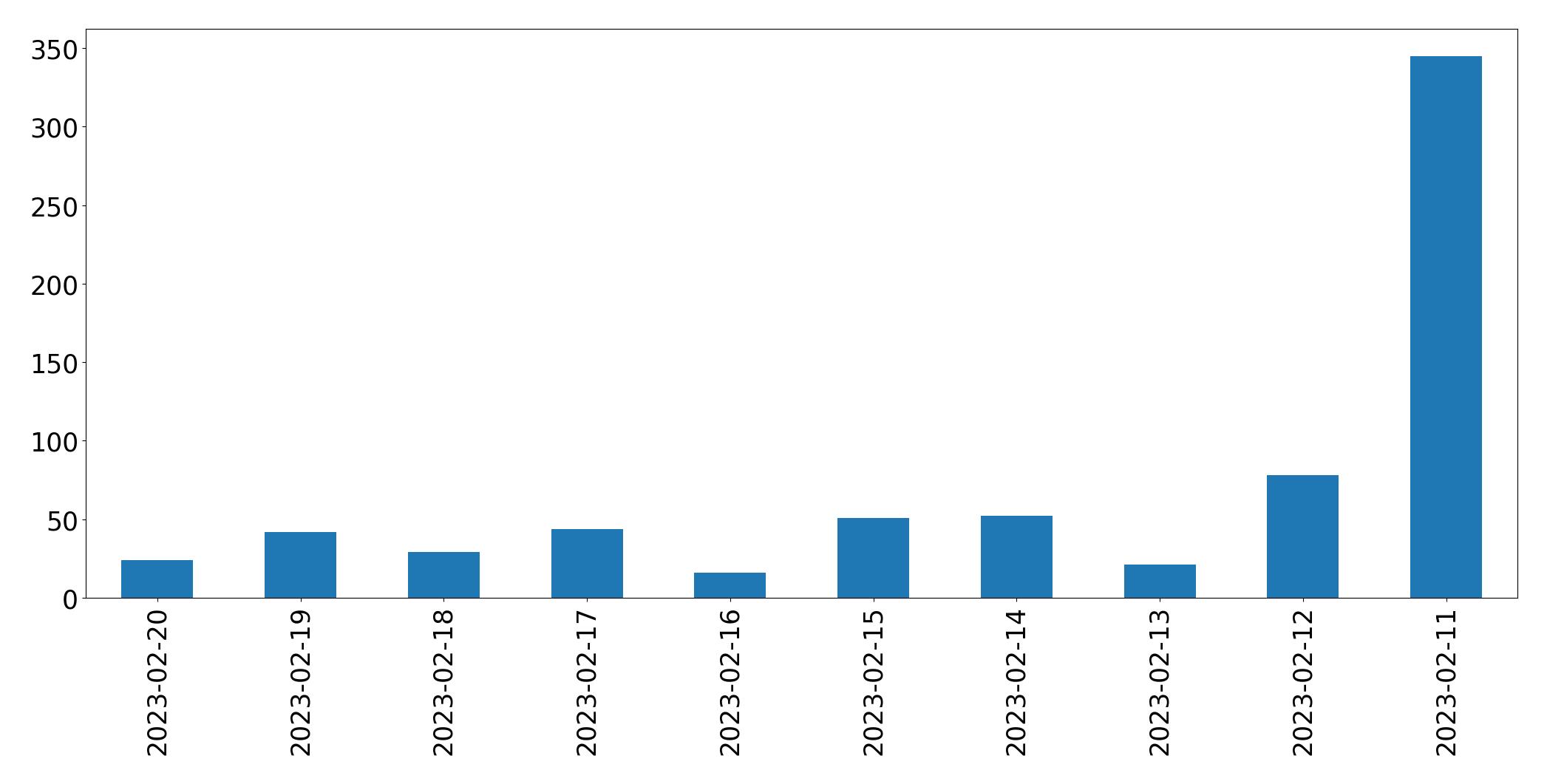 Tweets per day chart