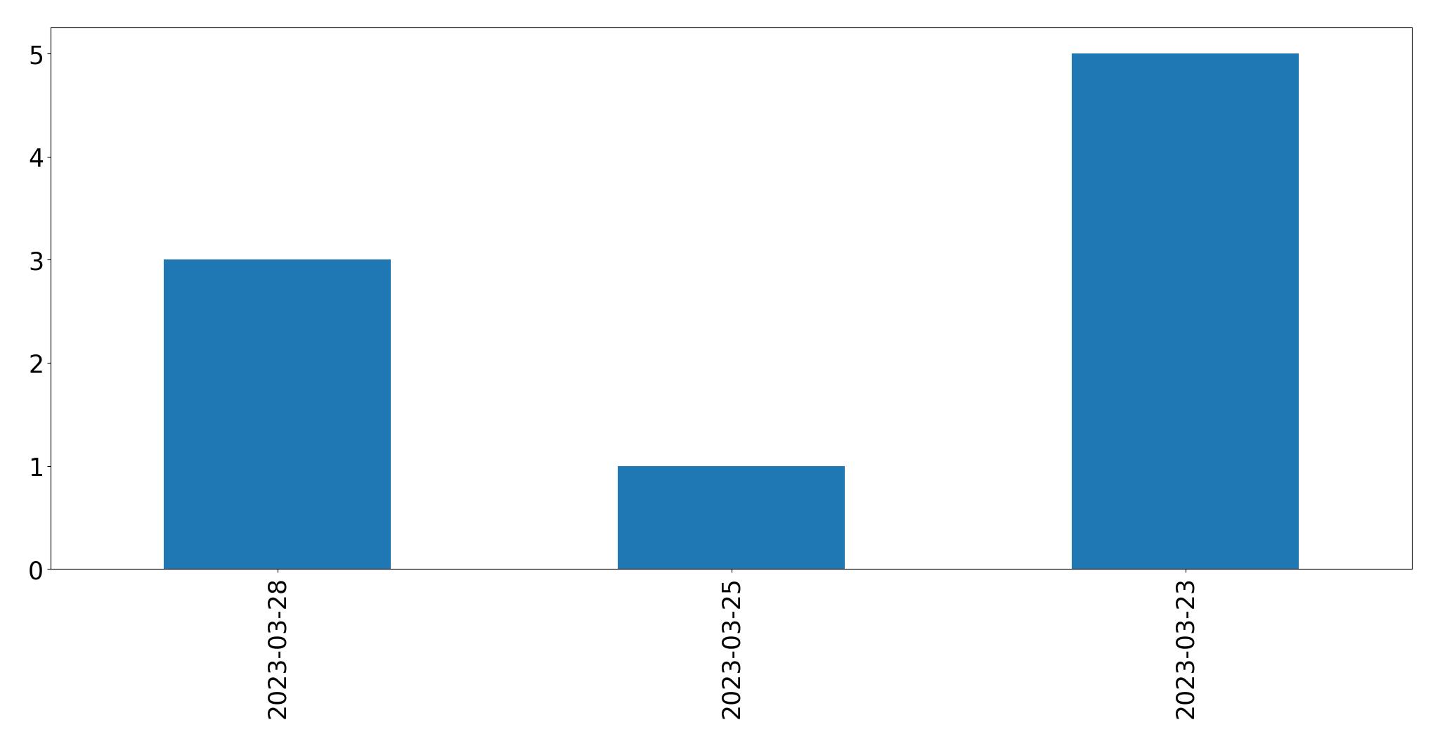 Gráfico de tweets por dia