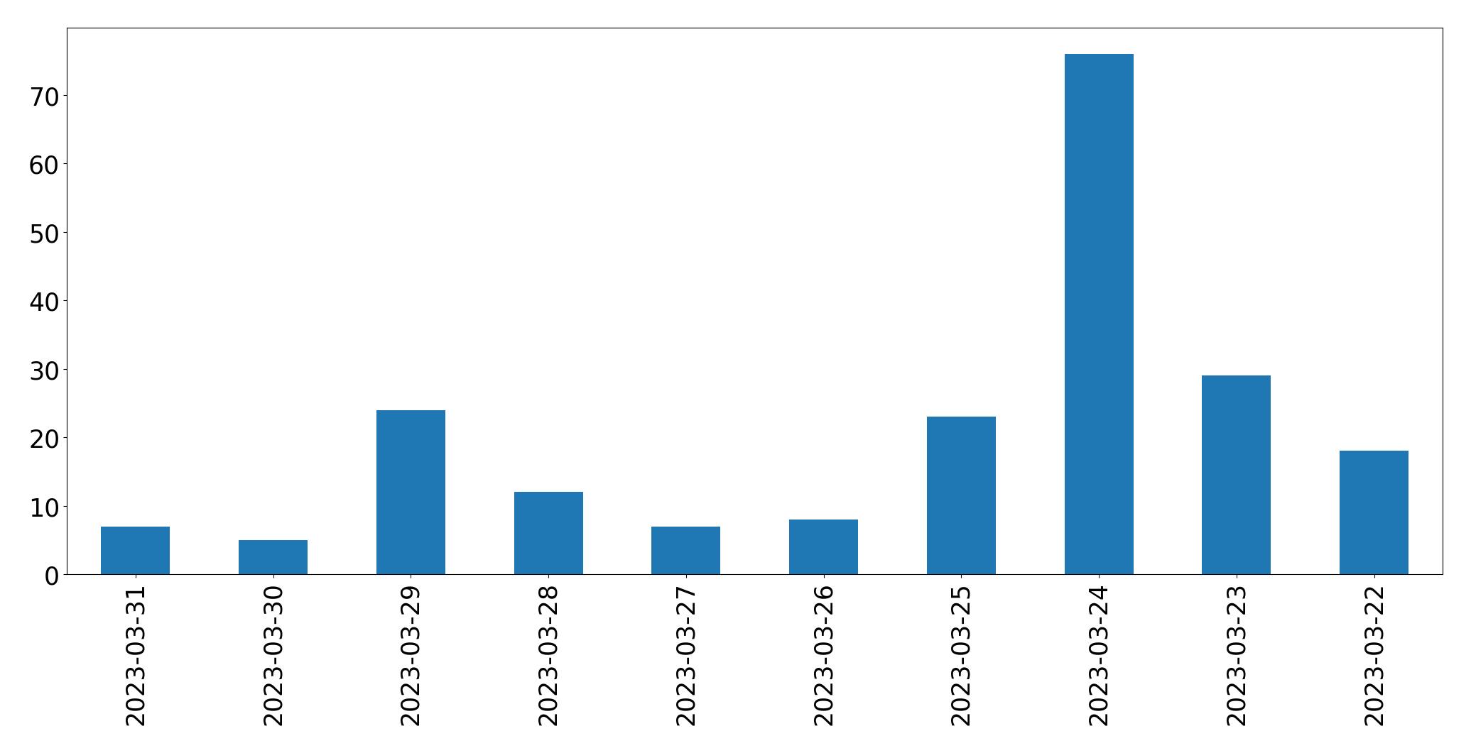 Tweets per day chart