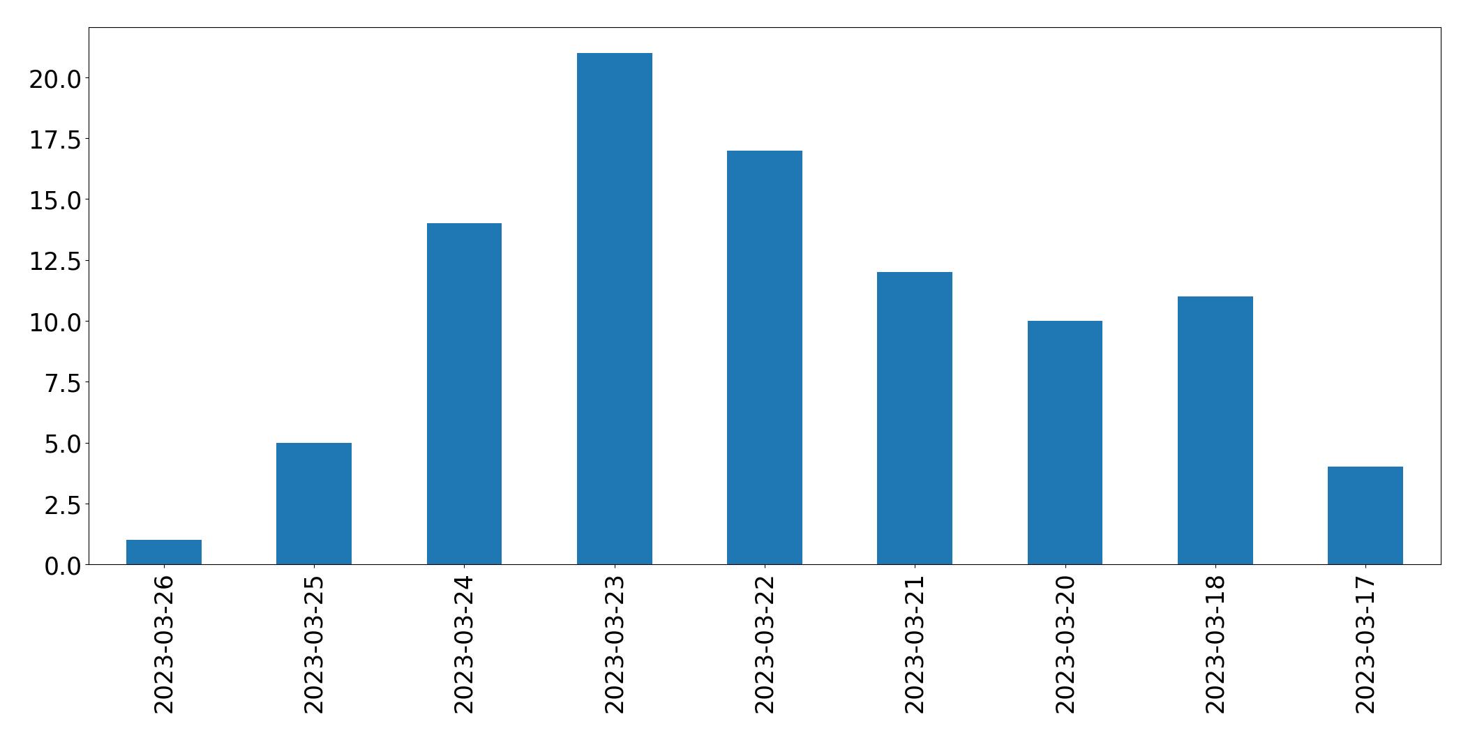 Gráfico de tweets por dia