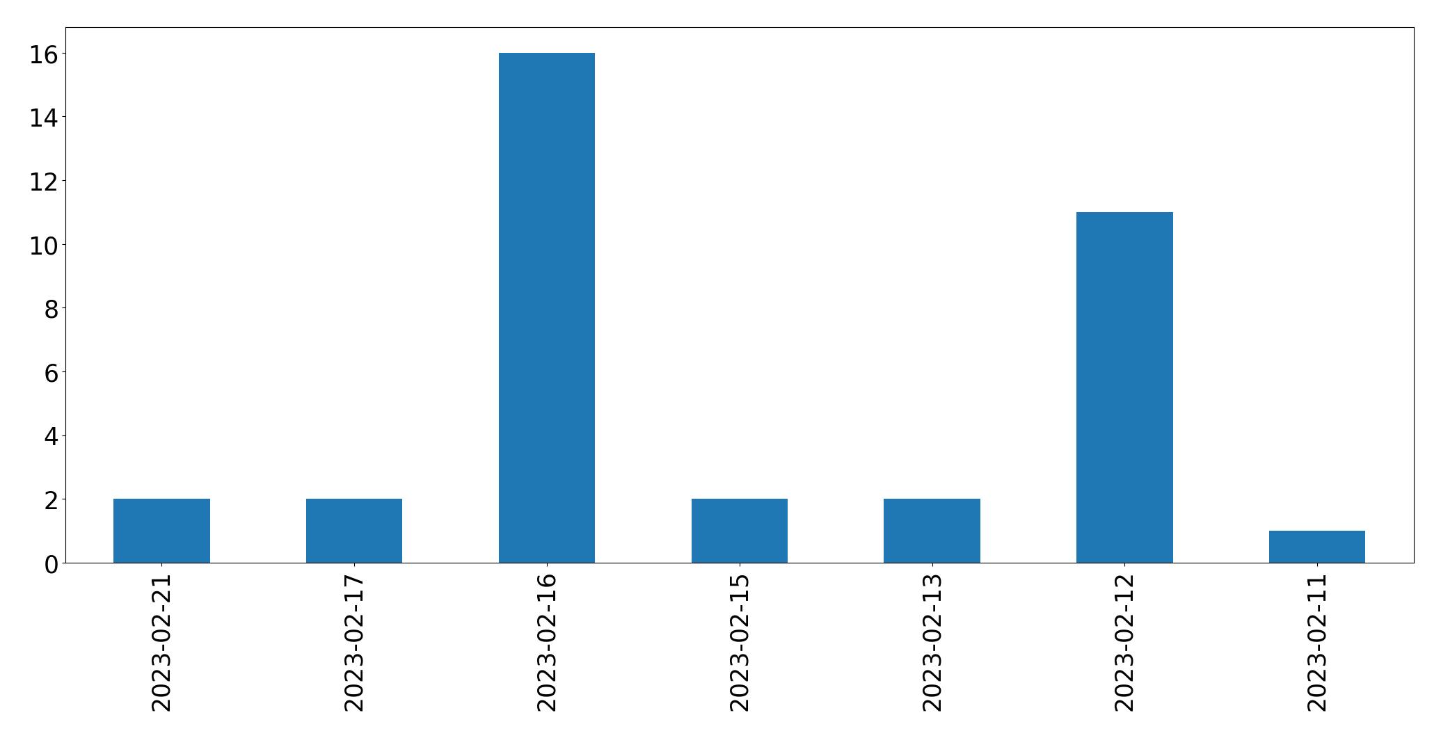 Gráfico de tweets por dia