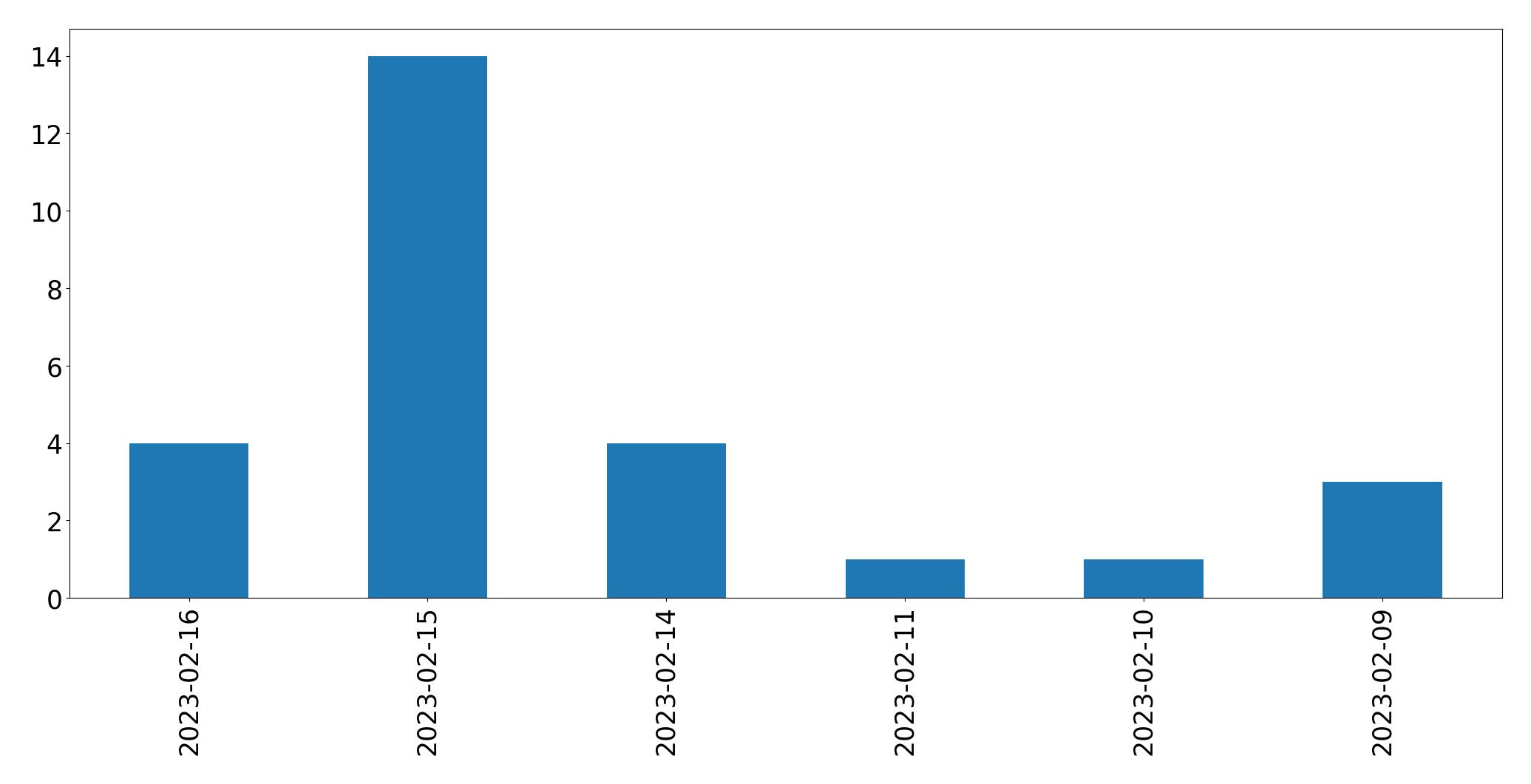 Gráfico de tweets por dia