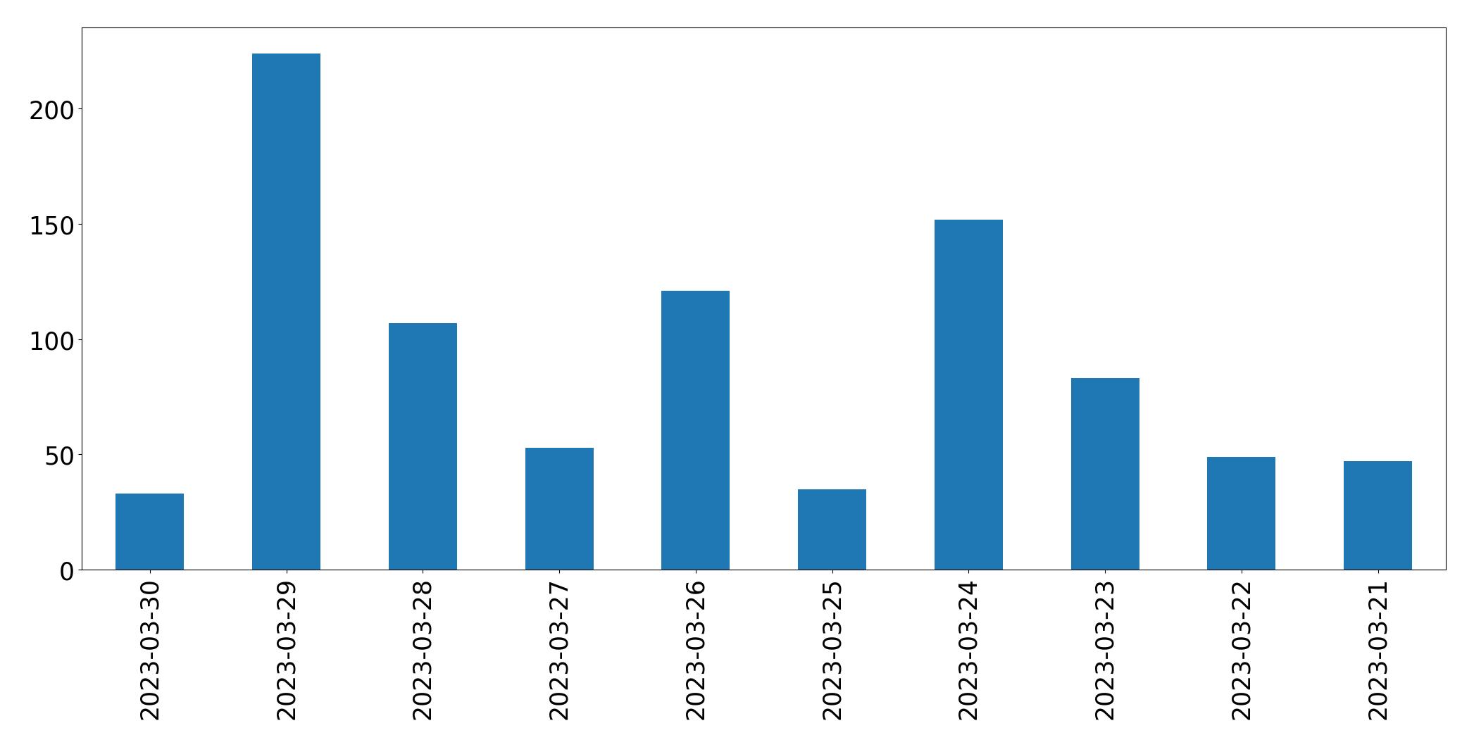 Tweets per day chart