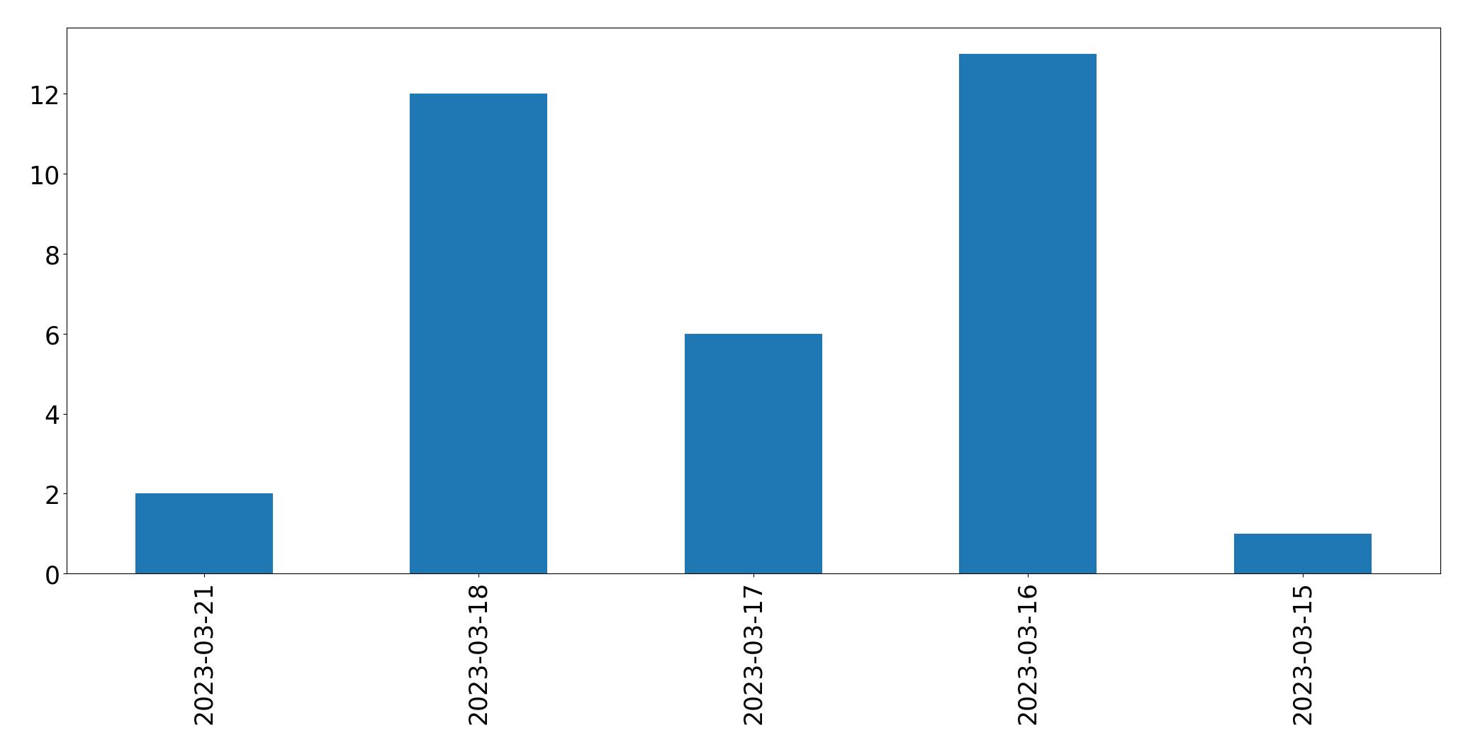 Gunluk tweet grafigi