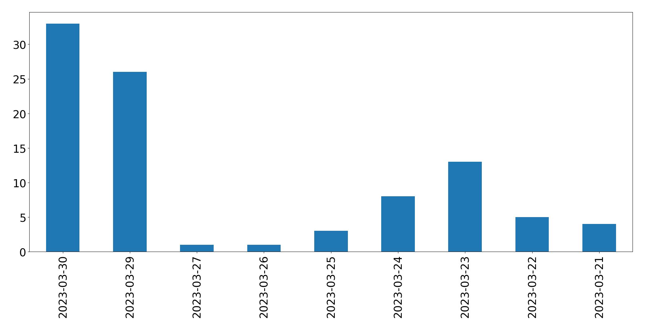 Gráfico de tweets por dia