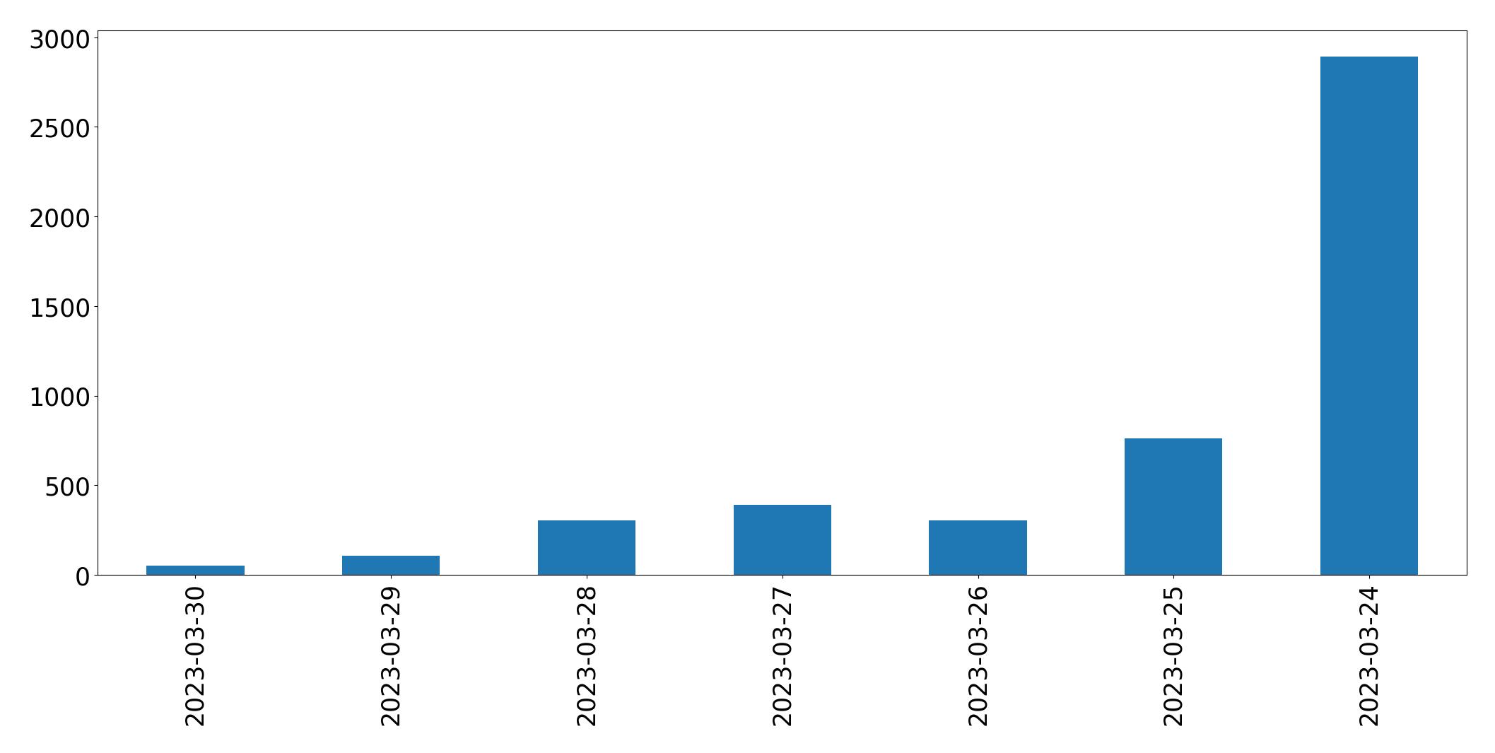 Gunluk tweet grafigi