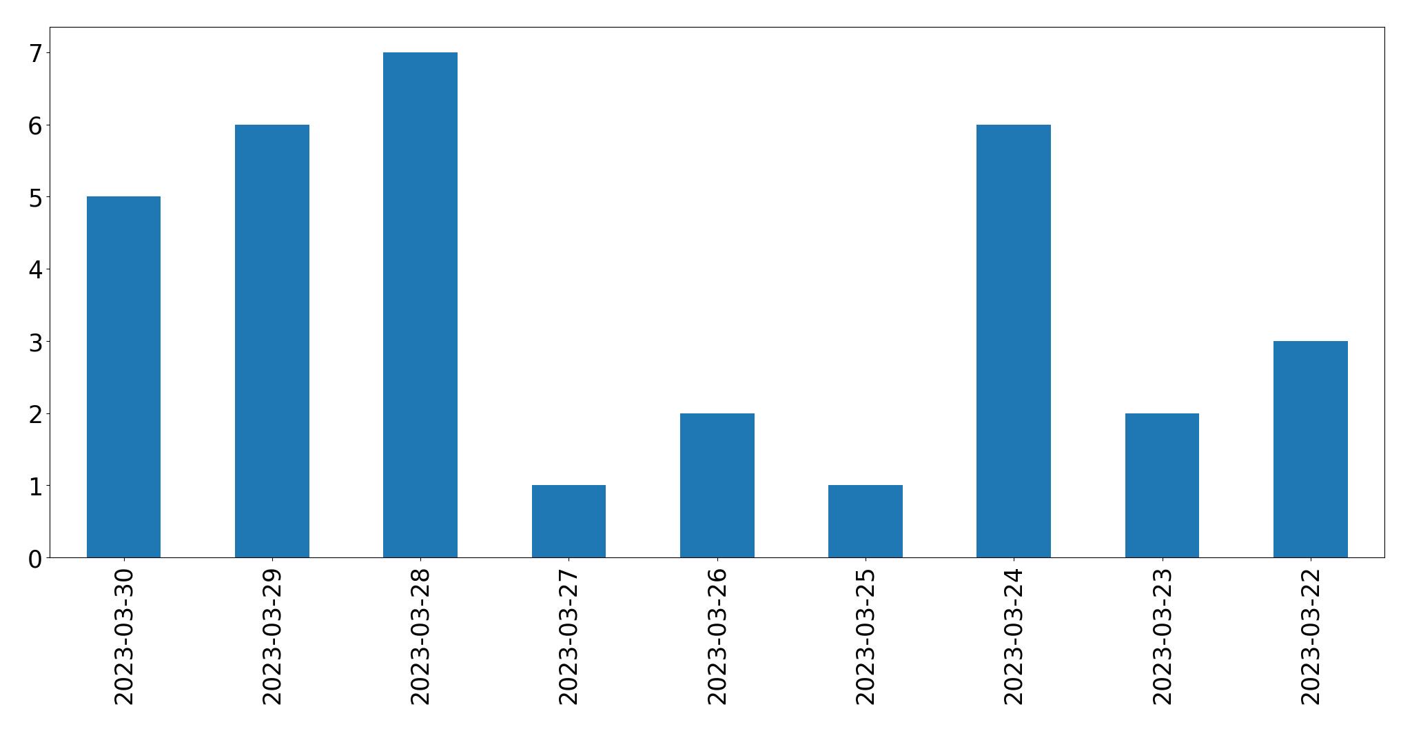 Gráfico de tweets por dia