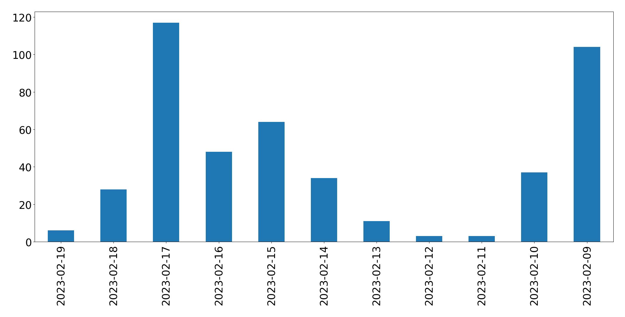 Grafik tweet per hari