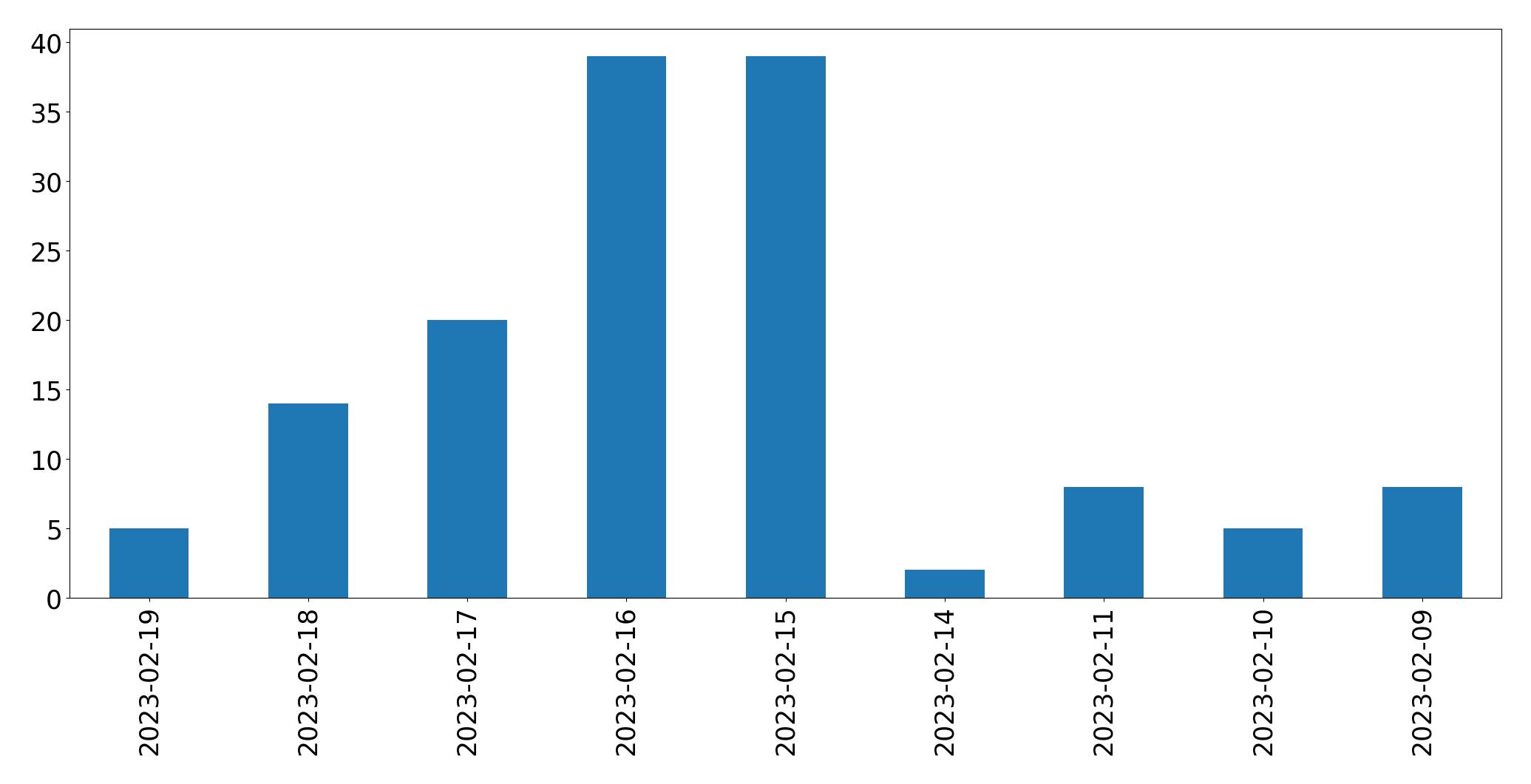 Gráfico de tweets por dia