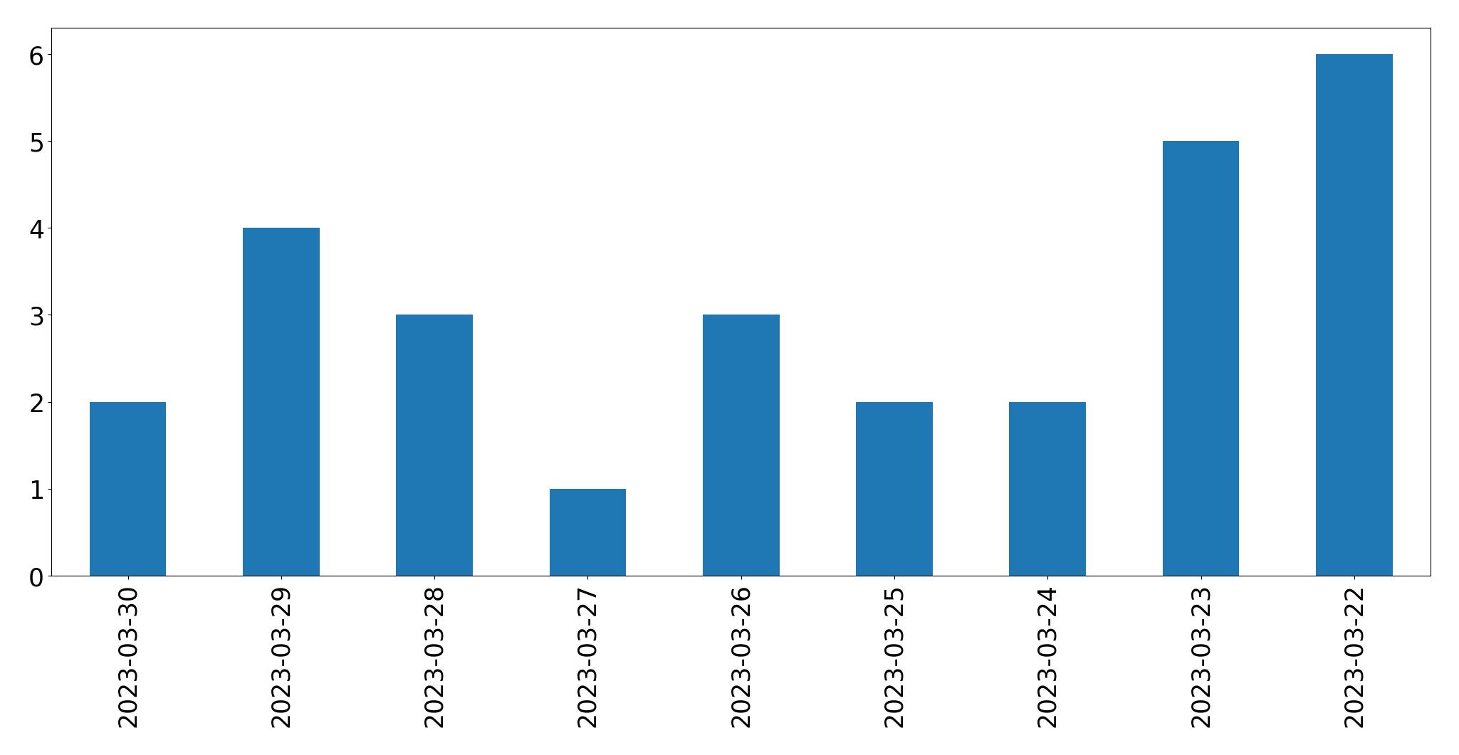 Gráfico de tweets por dia