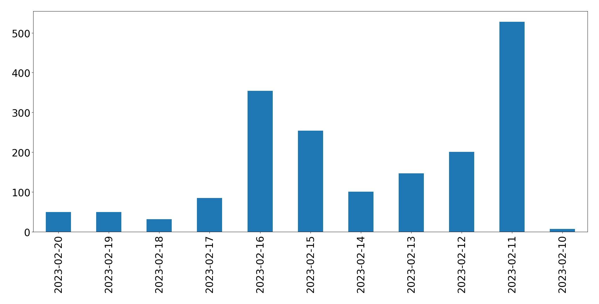 Gráfico de tweets por dia