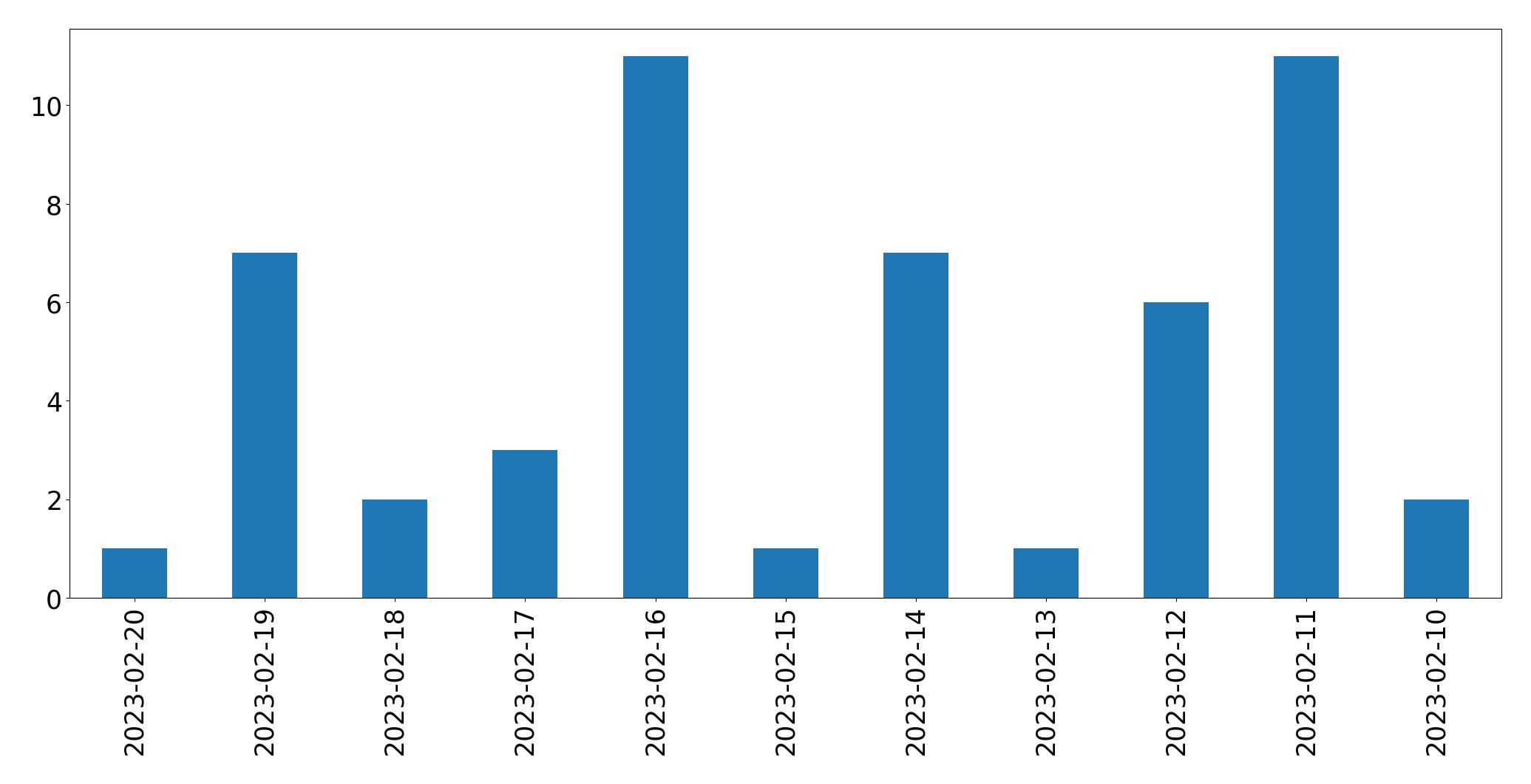 Grafik tweet per hari