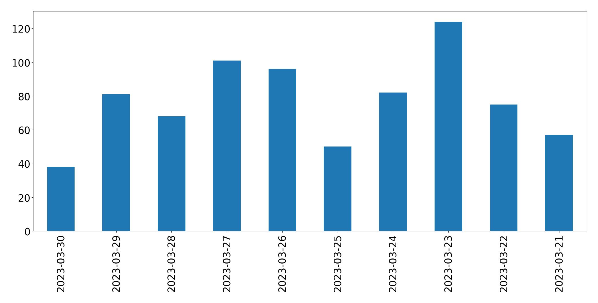 Gunluk tweet grafigi