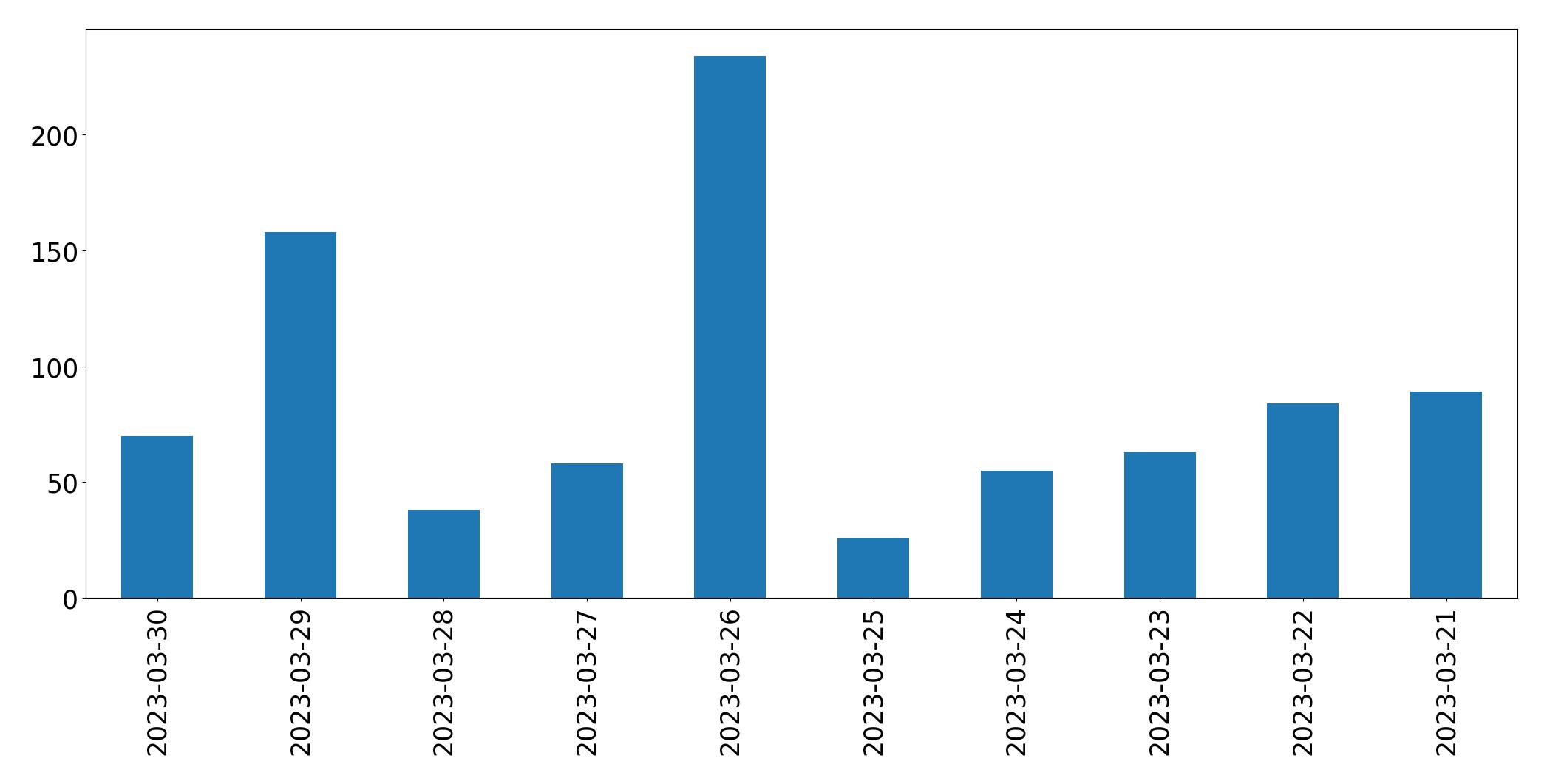 Gráfico de tweets por dia