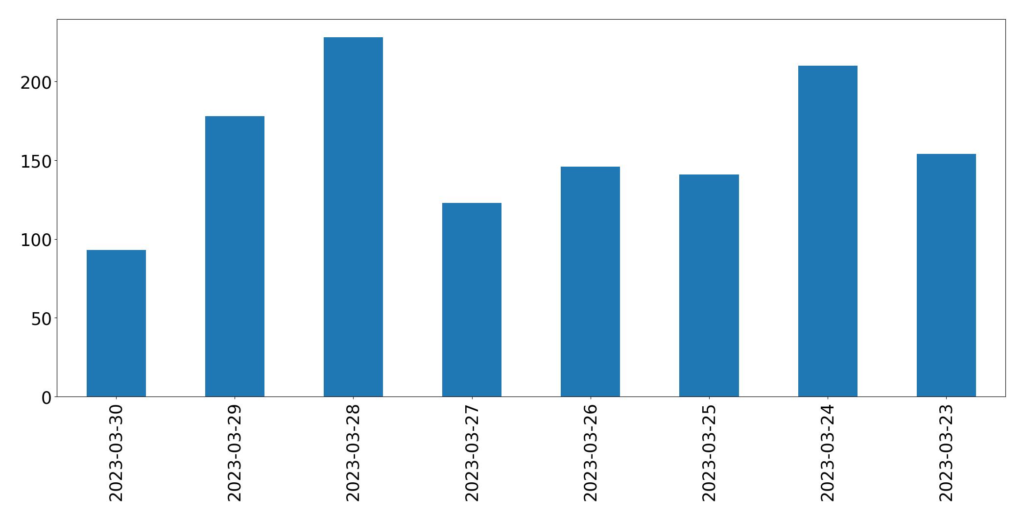 Gunluk tweet grafigi