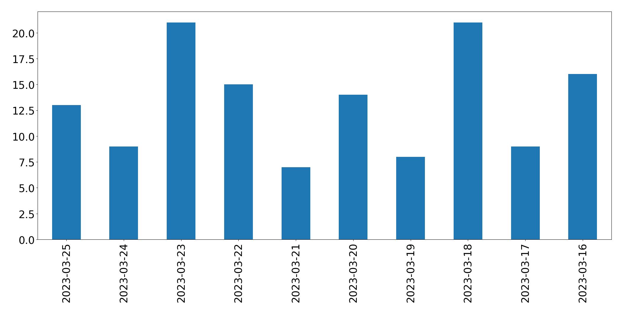 Gráfico de tweets por dia
