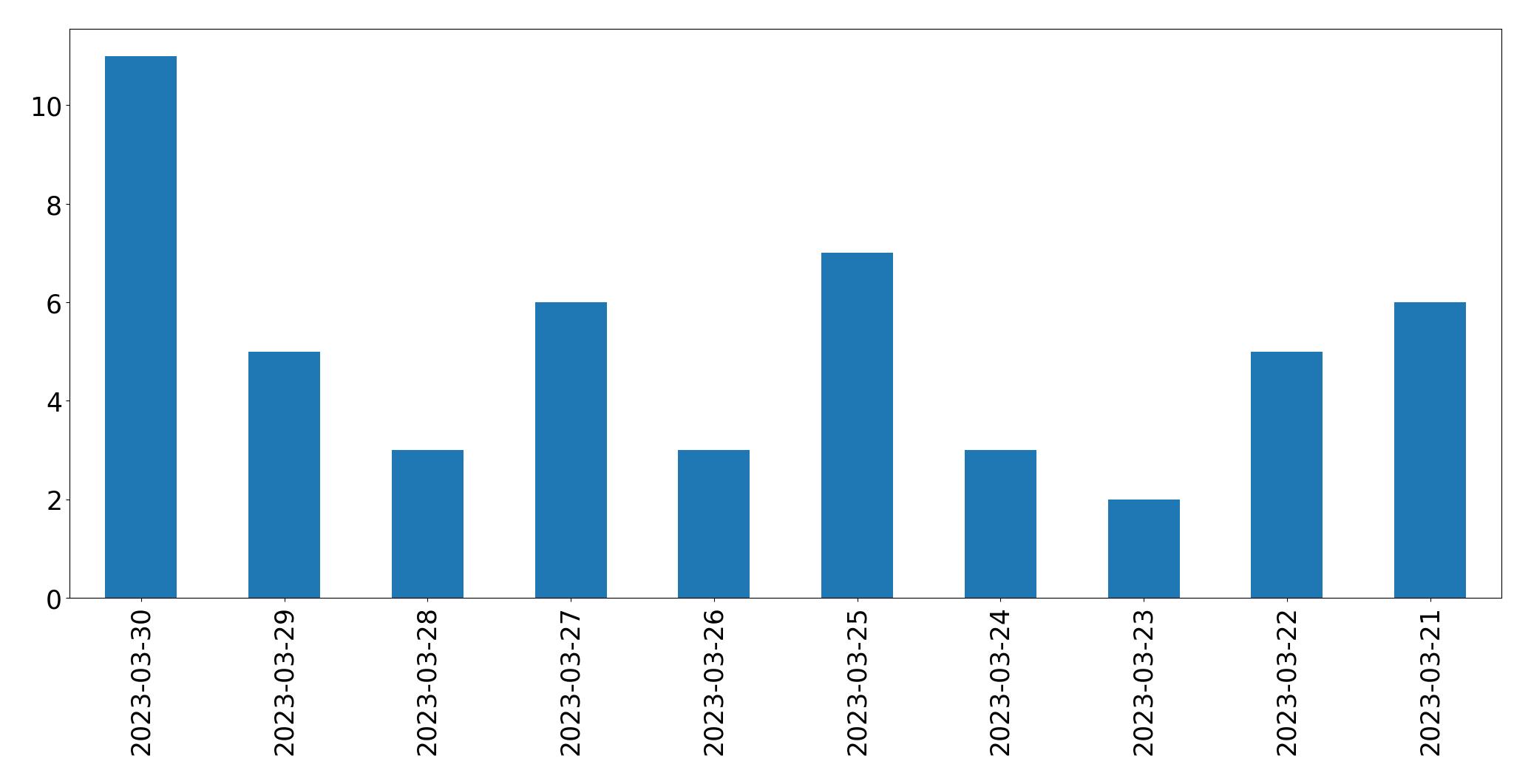 Tweets per day chart