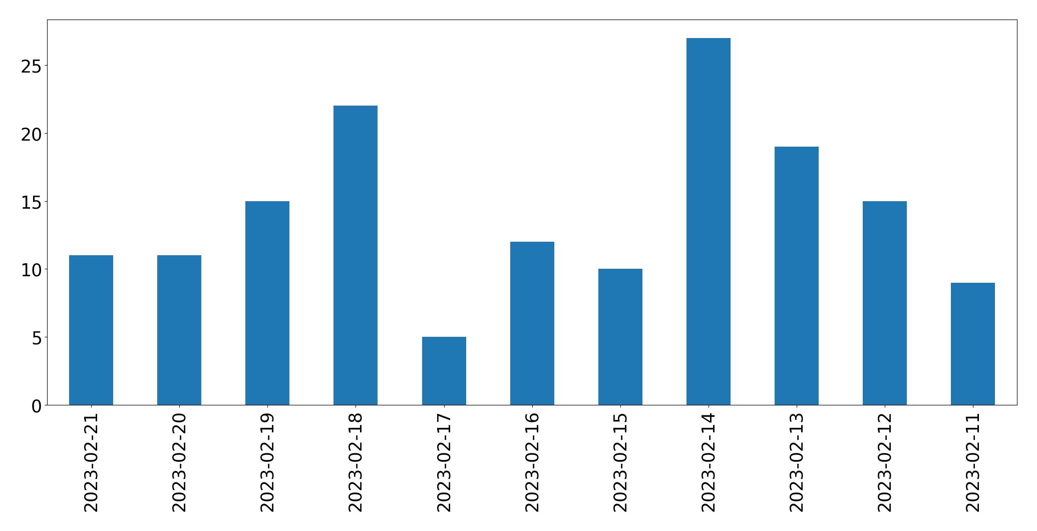 Grafik tweet per hari