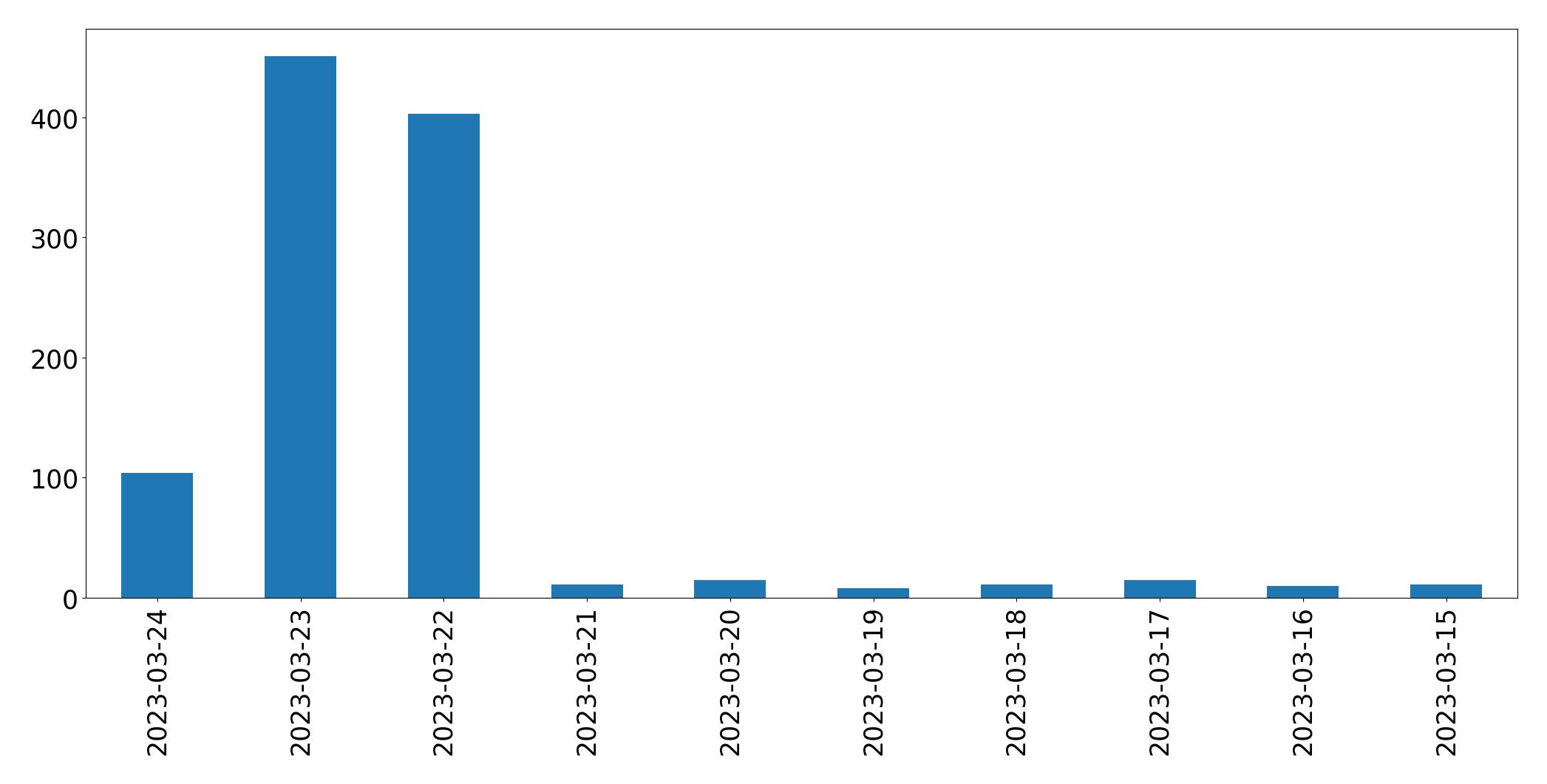 Gráfico de tweets por dia