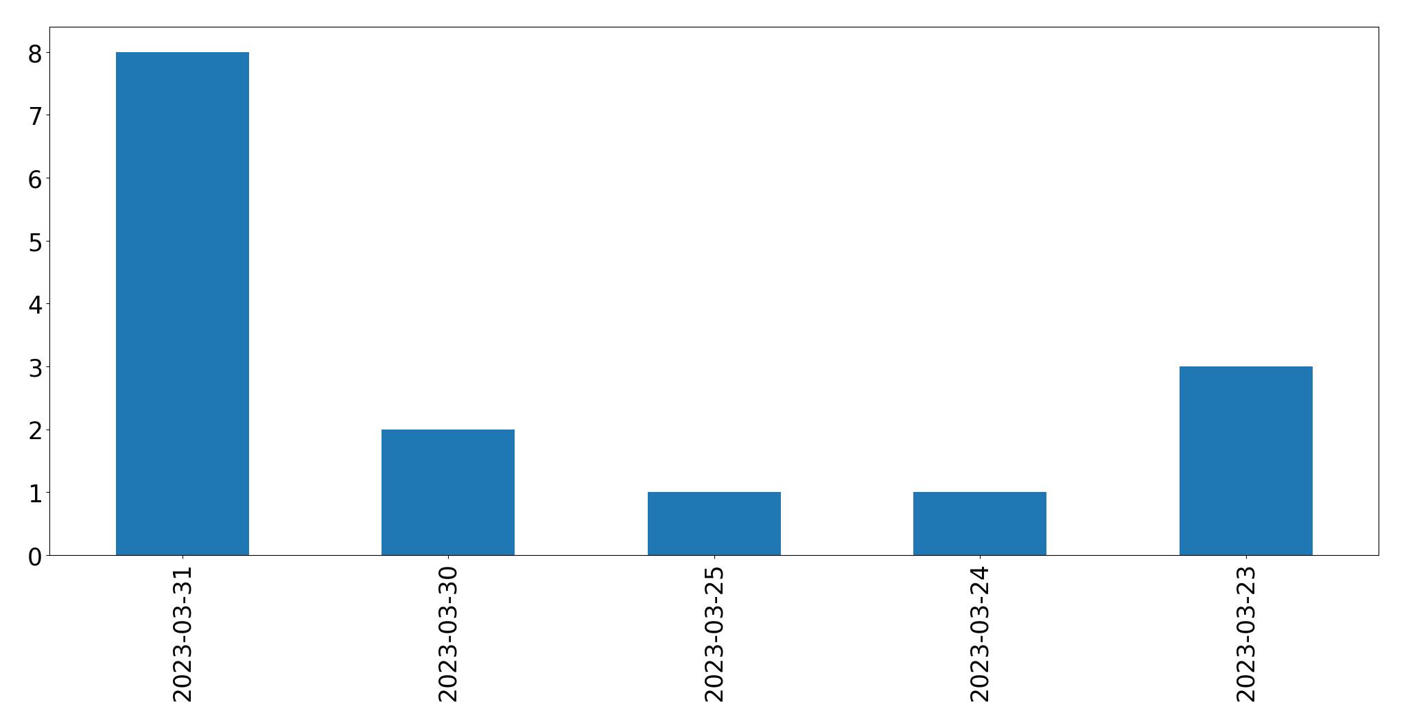 Gráfico de tweets por dia