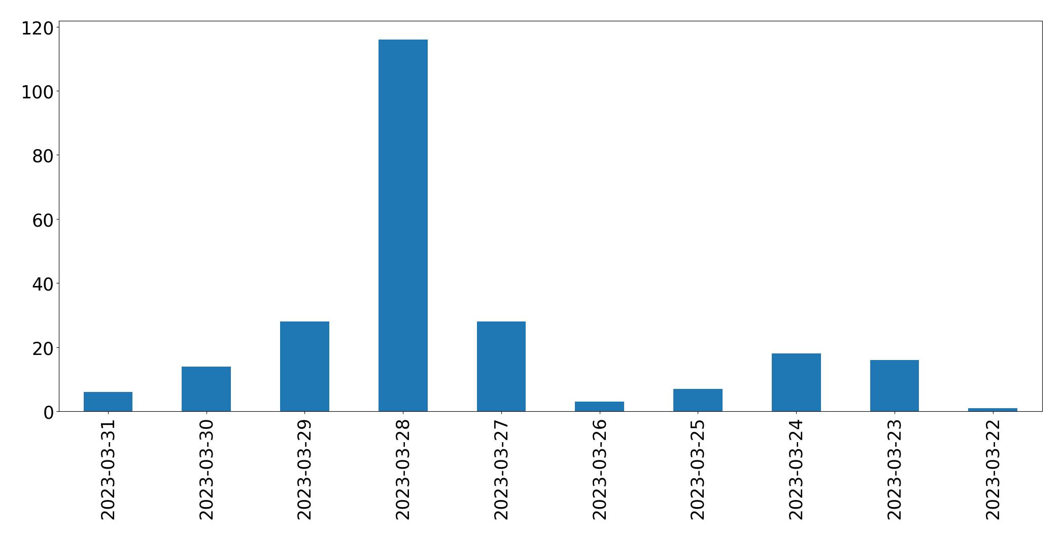 Gunluk tweet grafigi