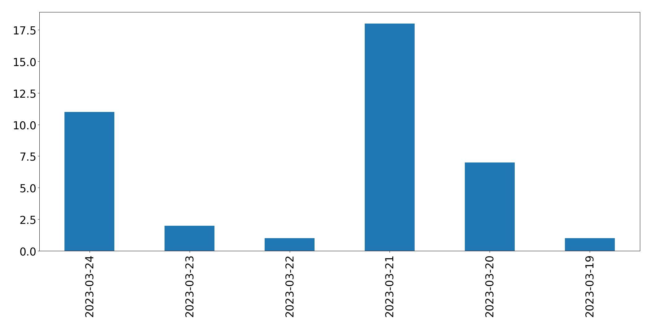 Gráfico de tweets por dia