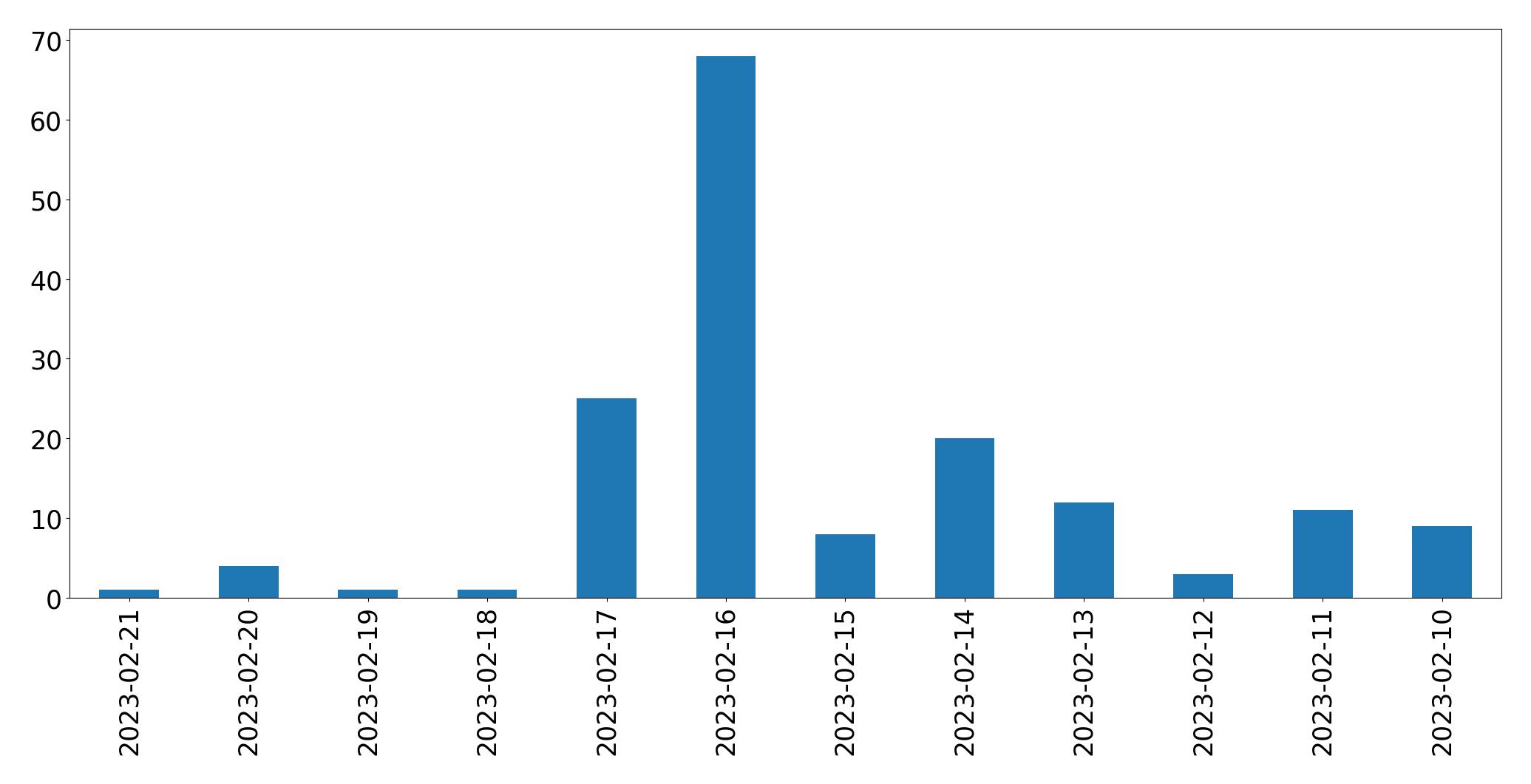 Grafik tweet per hari
